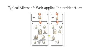 Typical Microsoft Web application architecture
Proxy
SQL Primary SQL Secondary
Web Web
Active Directory
Application
Management
Primary Datacenter DR Datacenter
SQL
Always
On
Proxy
DMZ DMZ
Web Web
Application
Management
SQL Secondary
Synchronous
Commit Asynchronous
Commit
Certificate Server
 