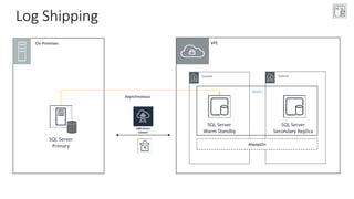 SubnetSubnet
Log Shipping
On-Premises
SQL Server
Primary
SQL Server
Warm Standby
VPC
SQL Server
Secondary Replica
WSFC
AlwaysOn
 