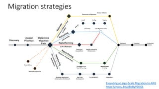 Replatforming
(Lift & Reshape)
Redesign Application/
Infrastructure Architecture
Discovery
Use Migration Tools
Transition Production
App Code
Development
Purchase COTS/
SaaS & licensing
Validation
Modify underlying
Infrastructure
Full ALM/SDLC
Config DeployInstall
Retire/Decommission
Determine
Migration
Path
Automate
Manual Install
& Setup
Integration
Determine
new platform
Docker / vMotion
Determine configuration
Assess/
Prioritize
Retain/Move
Migration strategies
Executing a Large-Scale Migration to AWS
https://youtu.be/ABbByVDJjGk
 