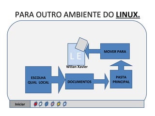 PARA OUTRO AMBIENTE DO  LINUX. Wilian Xavier Iniciar L E MOVER PARA PASTA PRINCIPAL DOCUMENTOS ESCOLHA QUAL  LOCAL 