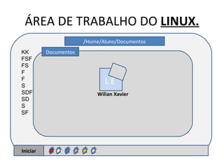 ÁREA DE TRABALHO DO  LINUX. Iniciar L Wilian Xavier KK FSF FS F F S SDF SD S SF /Home/Aluno/Documentos Documentos L E 