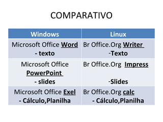 COMPARATIVO Windows Linux Microsoft Office  Word - texto Br Office.Org  Writer  Texto Microsoft Office  PowerPoint  - slides Br Office.Org  Impress Slides Microsoft Office  Exel - Cálculo,Planilha Br Office.Org  calc - Cálculo,Planilha 