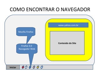 COMO ENCONTRAR O NAVEGADOR Iniciar Mozilla Firefox Firafox 3.0  Navegador Web www.yahoo.com.br Conteúdo do Site 