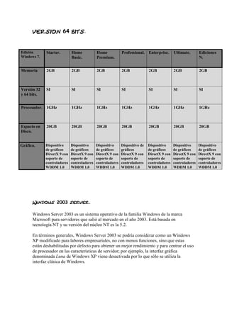 64
Edición
Windows 7.
Starter. Home
Basic.
Home
Premium.
Professional. Enterprise. Ultimate. Ediciones
N.
Memoria 2GB 2GB 2GB 2GB 2GB 2GB 2GB
Versión 32
y 64 bits.
SI SI SI SI SI SI SI
Procesador. 1GHz 1GHz 1GHz 1GHz 1GHz 1GHz 1GHz
Espacio en
Disco.
20GB 20GB 20GB 20GB 20GB 20GB 20GB
Gráfica. Dispositivo
de gráficos
DirectX 9 con
soporte de
controladores
WDDM 1.0
Dispositivo
de gráficos
DirectX 9 con
soporte de
controladores
WDDM 1.0
Dispositivo
de gráficos
DirectX 9 con
soporte de
controladores
WDDM 1.0
Dispositivo de
gráficos
DirectX 9 con
soporte de
controladores
WDDM 1.0
Dispositivo
de gráficos
DirectX 9 con
soporte de
controladores
WDDM 1.0
Dispositivo
de gráficos
DirectX 9 con
soporte de
controladores
WDDM 1.0
Dispositivo
de gráficos
DirectX 9 con
soporte de
controladores
WDDM 1.0
2003
Windows Server 2003 es un sistema operativo de la familia Windows de la marca
Microsoft para servidores que salió al mercado en el año 2003. Está basada en
tecnología NT y su versión del núcleo NT es la 5.2.
En términos generales, Windows Server 2003 se podría considerar como un Windows
XP modificado para labores empresariales, no con menos funciones, sino que estas
están deshabilitadas por defecto para obtener un mejor rendimiento y para centrar el uso
de procesador en las características de servidor; por ejemplo, la interfaz gráfica
denominada Luna de Windows XP viene desactivada por lo que sólo se utiliza la
interfaz clásica de Windows.
 