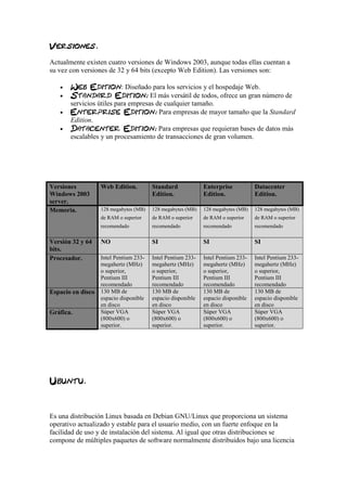 Actualmente existen cuatro versiones de Windows 2003, aunque todas ellas cuentan a
su vez con versiones de 32 y 64 bits (excepto Web Edition). Las versiones son:
 : Diseñado para los servicios y el hospedaje Web.
 El más versátil de todos, ofrece un gran número de
servicios útiles para empresas de cualquier tamaño.
 Para empresas de mayor tamaño que la Standard
Edition.
 Para empresas que requieran bases de datos más
escalables y un procesamiento de transacciones de gran volumen.
Versiones
Windows 2003
server.
Web Edition. Standard
Edition.
Enterprise
Edition.
Datacenter
Edition.
Memoria. 128 megabytes (MB)
de RAM o superior
recomendado
128 megabytes (MB)
de RAM o superior
recomendado
128 megabytes (MB)
de RAM o superior
recomendado
128 megabytes (MB)
de RAM o superior
recomendado
Versión 32 y 64
bits.
NO SI SI SI
Procesador. Intel Pentium 233-
megahertz (MHz)
o superior,
Pentium III
recomendado
Intel Pentium 233-
megahertz (MHz)
o superior,
Pentium III
recomendado
Intel Pentium 233-
megahertz (MHz)
o superior,
Pentium III
recomendado
Intel Pentium 233-
megahertz (MHz)
o superior,
Pentium III
recomendado
Espacio en disco 130 MB de
espacio disponible
en disco
130 MB de
espacio disponible
en disco
130 MB de
espacio disponible
en disco
130 MB de
espacio disponible
en disco
Gráfica. Súper VGA
(800x600) o
superior.
Súper VGA
(800x600) o
superior.
Súper VGA
(800x600) o
superior.
Súper VGA
(800x600) o
superior.
Es una distribución Linux basada en Debian GNU/Linux que proporciona un sistema
operativo actualizado y estable para el usuario medio, con un fuerte enfoque en la
facilidad de uso y de instalación del sistema. Al igual que otras distribuciones se
compone de múltiples paquetes de software normalmente distribuidos bajo una licencia
 