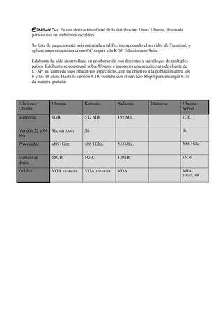 Es una derivación oficial de la distribución Linux Ubuntu, destinada
para su uso en ambientes escolares.
Su lista de paquetes está más orientada a tal fin, incorporando el servidor de Terminal, y
aplicaciones educativas como GCompris y la KDE Edutainment Suite.
Edubuntu ha sido desarrollado en colaboración con docentes y tecnólogos de múltiples
países. Edubuntu se construyó sobre Ubuntu e incorpora una arquitectura de cliente de
LTSP, así como de usos educativos específicos, con un objetivo a la población entre los
6 y los 18 años. Hasta la versión 8.10, contaba con el servicio ShipIt para encargar CDs
de manera gratuita.
Ediciones
Ubuntu.
Ubuntu. Kubuntu. Xubuntu. Edubuntu. Ubuntu
Server.
Memoria 1GB. 512 MB. 192 MB. 1GB.
Versión 32 y 64
bits.
Si (3GB RAM) Si. Si.
Procesador. x86 1Ghz. x86 1Ghz. 333Mhz. X86 1Ghz
Espacio en
disco.
15GB. 5GB. 1.5GB. 15GB
Gráfica. VGA 1024x768. VGA 1024x768. VGA. VGA
1024x768
 