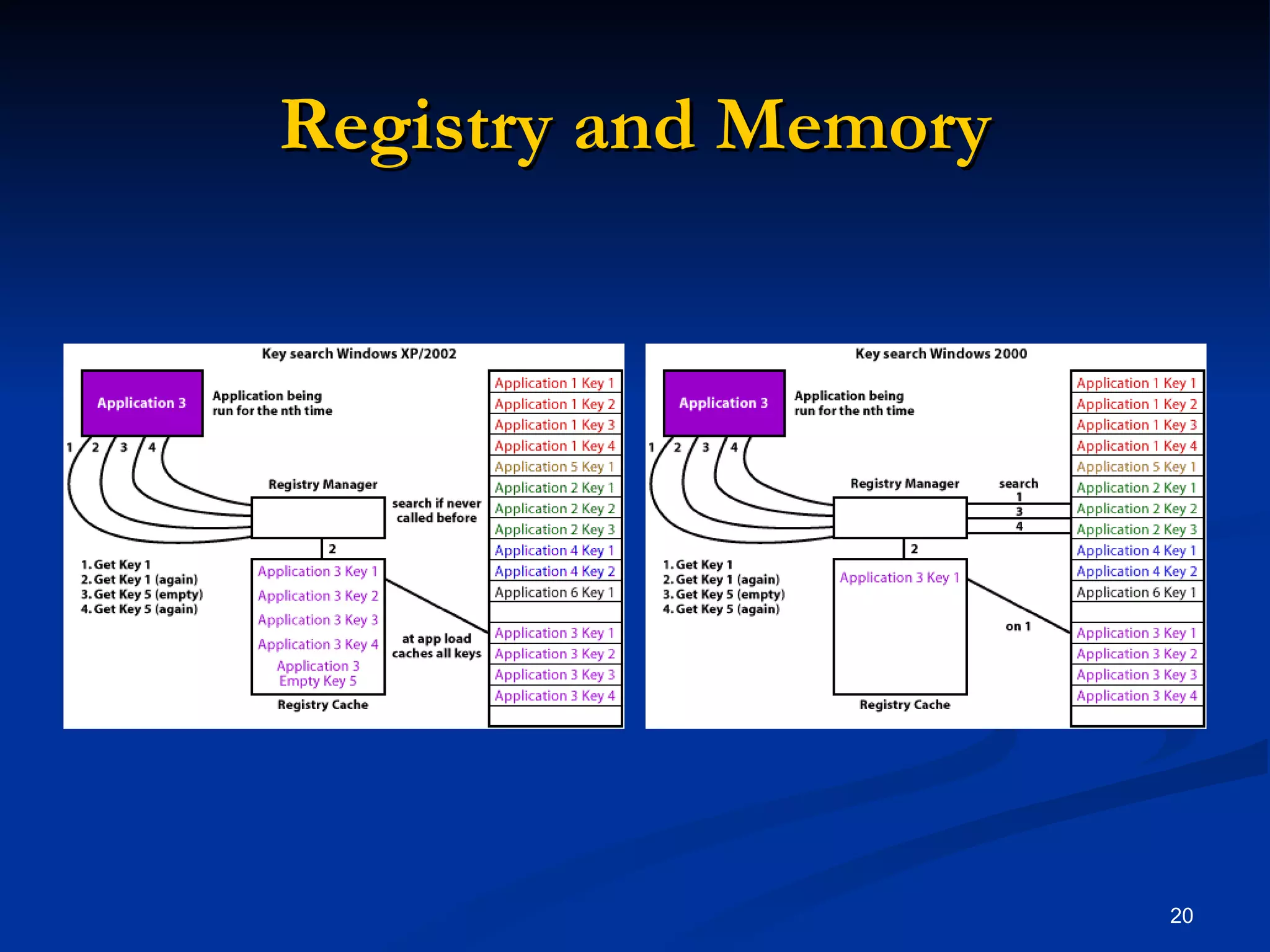 Registry and Memory 