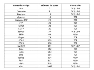 Nome do serviço Número de porta Protocolos
eco 7 TCP, UDP
Descartar 9 TCP, UDP
Daytime 13 TCP, UDP
chargen 19 TCP
dados de FTP 20 TCP
FTP 21 TCP
Telnet 23 TCP
SMTP 25 TCP
tempo 37 TCP, UDP
TFTP 69 UDP
finger 79 TCP
POP2 109 TCP
POP3 110 TCP
SunRPC 111 TCP, UDP
Exec 512 TCP
login 513 TCP
cmd 514 TCP
syslog 514 UDP
falar 517 UDP
ntalk 518 UDP
nfsd 2049 TCP, UDP
 