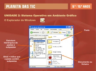 UNIDADE 2: Sistema Operativo em Ambiente Gráfico O Explorador do Windows Estrutura hierárquica de pastas e subpastas Pasta Documento ou ficheiro Sinal + indica que a pasta contém subpastas 