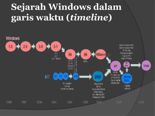 Sejarah Windows dalam
garis waktu (timeline)
 