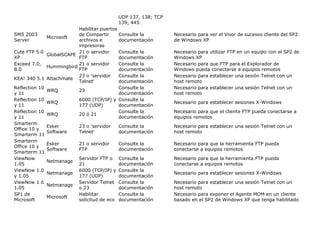 UDP 137, 138; TCP
                                          139, 445.
                          Habilitar puertos
SMS 2003                  de Compartir      Consulte la       Necesario para ver el Visor de sucesos cliente del SP2
              Microsoft
Server                    archivos e        documentación     de Windows XP
                          impresoras
Cute FTP 5.0              21 o servidor     Consulte la       Necesario para utilizar FTP en un equipo con el SP2 de
              GlobalSCAPE
XP                        FTP               documentación     Windows XP
Exceed 7.0,               21 o servidor     Consulte la       Necesario para que FTP para el Explorador de
              Hummingbird
8.0                       FTP               documentación     Windows pueda conectarse a equipos remotos
                          23 o 'servidor    Consulte la       Necesario para establecer una sesión Telnet con un
KEA! 340 5.1 Attachmate
                          Telnet'           documentación     host remoto
Reflection 10                               Consulte la       Necesario para establecer una sesión Telnet con un
              WRQ         23
y 11                                        documentación     host remoto
Reflection 10             6000 (TCP/IP) y Consulte la
              WRQ                                             Necesario para establecer sesiones X-Windows
y 11                      177 (UDP)         documentación
Reflection 10                               Consulte la       Necesario para que el cliente FTP pueda conectarse a
              WRQ         20 ó 21
y 11                                        documentación     equipos remotos
Smarterm
              Esker       23 o 'servidor    Consulte la       Necesario para establecer una sesión Telnet con un
Office 10 y
              Software    Telnet'           documentación     host remoto
Smarterm 11
Smarterm
              Esker       21 o servidor     Consulte la       Necesario para que la herramienta FTP pueda
Office 10 y
              Software    FTP               documentación     conectarse a equipos remotos
Smarterm 11
ViewNow                   Servidor FTP o Consulte la          Necesario para que la herramienta FTP pueda
              Netmanage
1.05                      21                documentación     conectarse a equipos remotos
ViewNow 1.0               6000 (TCP/IP) y Consulte la
              Netmanage                                       Necesario para establecer sesiones X-Windows
y 1.05                    177 (UDP)         documentación
ViewNow 1 ó               Servidor Telnet Consulte la         Necesario para establecer una sesión Telnet con un
              Netmanage
1.05                      o 23              documentación     host remoto
SP1 de                    Habilitar         Consulte la       Necesario para exponer el Agente MOM en un cliente
              Microsoft
Microsoft                 solicitud de eco documentación      basado en el SP2 de Windows XP que tenga habilitado
 