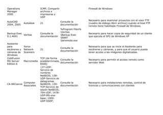 Operations                 ICMP, Compartir                     Firewall de Windows
Manager                    archivos e
2000                       impresoras y
                           UDP
                                                               Necesario para examinar proyectos con el visor FTP
AutoCAD                                      Consulte la
              Autodesk     21                                  (cuadro de diálogo Abrir archivo) cuando el host FTP
2004, 2005                                   documentación
                                                               remoto tiene habilitado Firewall de Windows.
                                             %Program Files%
                                             Veritas
Backup Exec                Consulte la                         Necesario para hacer copia de seguridad de un cliente
            Veritas                          Backup Exec
9.1.4691                   documentación                       que ejecuta el SP2 de Windows XP
                                             RANT
                                             beremote.exe
Asistente
para          Xerox                                            Necesario para que se inicie el Asistente para
                                             Consulte la
escáneres y   Network      21                                  escáneres y cámaras, y para que el usuario pueda
                                             documentación
cámaras de    Scanners                                         tener acceso a las imágenes digitalizadas.
Windows
ColdFusion                 TCP (de forma
                                             Consulte la       Necesario para permitir el acceso remoto como
MX Server     Macromedia   predeterminada,
                                             documentación     servidor Web
Edition 6                  8500)
                           137-UDP-
                           Servicio de
                           nombres
                           NetBIOS; 138-
                           UDP-Servicio de
                           datagramas
              Computer                       Consulte la       Necesario para instalaciones remotas, control de
CA ARCserve                NetBIOS; 139-
              Associates                     documentación     licencias y comunicaciones con clientes
                           TCP-Servicio de
                           sesión NetBIOS;
                           704-UDP; 1478-
                           UDP-MS-sna-
                           base; 1900-
                           UDP-SSDP;
 