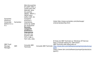 Abra los puertos
                         IP (UDP) 2967 y
                         33345 para IPX.
                         Además, abra
                         los puertos
                         38293, 38037 y
                         38292 para
                         tráfico UDP. En
Symantec                 Compartir
AntiVirus                archivos e
                                                                  Visite http://www.symantec.com/techsupp/
Corporate     Symantec   impresoras,
                                                                  enterprise/sp2/faq.html
Edition 8.x y            active la casilla
9.x                      de verificación
                         Permitir
                         compartir
                         archivos e
                         impresoras
                         que abre los
                         puertos UPD
                         137 y 138, y
                         TCP 139 y 445
                                                                   El título de IBM Technote es "Windows XP Service
                                                                   Pack 2 firewall setting for TSM Client".
IBM Tivoli                                                         IBM Technote está disponible en
                         Consulte IBM
Storage      IBM                             Consulte IBM Technote http://www.ibm.com/software/sysmgmt/products/sup
                         Technote
Manager                                                            port/
                                                                   (http://www.ibm.com/software/sysmgmt/products/su
                                                                   pport/)
 