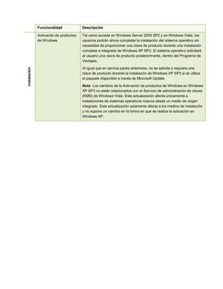 Funcionalidad             Descripción

              Activación de productos   Tal como sucede en Windows Server 2003 SP2 y en Windows Vista, los
              de Windows                usuarios podrán ahora completar la instalación del sistema operativo sin
                                        necesidad de proporcionar una clave de producto durante una instalación
                                        completa e integrada de Windows XP SP3. El sistema operativo solicitará
                                        al usuario una clave de producto posteriormente, dentro del Programa de
                                        Ventajas.

                                        Al igual que en service packs anteriores, no se solicita o requiere una
instalación




                                        clave de producto durante la instalación de Windows XP SP3 si se utiliza
                                        el paquete disponible a través de Microsoft Update.

                                        Nota Los cambios de la Activación de productos de Windows en Windows
                                        XP SP3 no están relacionados con el Servicio de administración de claves
                                        (KMS) de Windows Vista. Esta actualización afecta únicamente a
                                        instalaciones de sistemas operativos nuevos desde un medio de origen
                                        integrado. Esta actualización solamente afecta a los medios de instalación
                                        y no supone un cambio en la forma en que se realiza la activación en
                                        Windows XP.
 