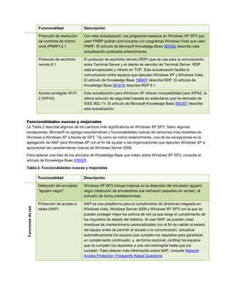 Funcionalidad             Descripción

                   Protocolo de resolución   Con esta actualización, los programas basados en Windows XP SP3 que
                   de nombres de mismo       usen PNRP podrán comunicarse con programas Windows Vista que usen
                   nivel (PNRP) 2.1          PNRP. El artículo de Microsoft Knowledge Base 920342 describe esta
                                             actualización publicada anteriormente.

                   Protocolo de escritorio   El protocolo de escritorio remoto (RDP) que se usa para la comunicación
                   remoto 6.1                entre Terminal Server y el cliente de servidor de Terminal Server. RDP
                                             está encapsulado y cifrado en TCP. Esta actualización facilita la
                                             comunicación entre equipos que ejecutan Windows XP y Windows Vista.
                                             El artículo de Knowledge Base 186607 describe RDP. El artículo de
                                             Knowledge Base 951616 describe RDP 6.1.

                   Acceso protegido Wi-Fi    Esta actualización para Windows XP ofrecer compatibilidad para WPA2, la
                   2 (WPA2)                  última solución de seguridad basada en estándares que ha derivado de
                                             IEEE 802.11i. El artículo de Microsoft Knowledge Base 893357 describe
                                             esta actualización.


Funcionalidades nuevas y mejoradas
La Tabla 2 describe algunos de los cambios más significativos en Windows XP SP3. Salvo algunas
excepciones, Microsoft no agrega características o funcionalidades nuevas de versiones más recientes de
Windows a Windows XP a través de SP3. Tal como se indicó anteriormente, una de las excepciones es la
agregación de NAP para Windows XP con el fin de ayudar a las organizaciones que ejecuten Windows XP a
aprovechar las características nuevas de Windows Server 2008.
Para obtener una lista de los artículos de Knowledge Base que tratan sobre Windows XP SP3, consulte el
artículo de Knowledge Base 936929.
Tabla 2. Funcionalidades nuevas y mejoradas

                   Funcionalidad             Descripción

                   Detección del enrutador   Windows XP SP3 incluye mejoras en la detección del enrutador agujero
                   "agujero negro"           negro (detección de enrutadores que rechazan paquetes sin avisar), al
                                             activarlo de forma predeterminada.

                   Protección de acceso a    NAP es una plataforma para el cumplimiento de directivas integrada en
Funciones de red




                   redes (NAP)               Windows Vista, Windows Server 2008 y Windows XP SP3 con la que se
                                             pueden proteger mejor los activos de red ya que exige el cumplimiento de
                                             los requisitos de estado del sistema. Al usar NAP, se pueden crear
                                             directivas de mantenimiento personalizadas con el fin de validar el estado
                                             del equipo antes de permitir el acceso o la comunicación; actualizar
                                             automáticamente los equipos que cumplen los requisitos para garantizar
                                             un cumplimiento continuado; y, de forma opcional, confinar los equipos
                                             que no cumplen los requisitos a una red restringida hasta que los
                                             cumplan. Para obtener más información sobre NAP, consulte Network
                                             Access Protection: Frequently Asked Questions.
 
