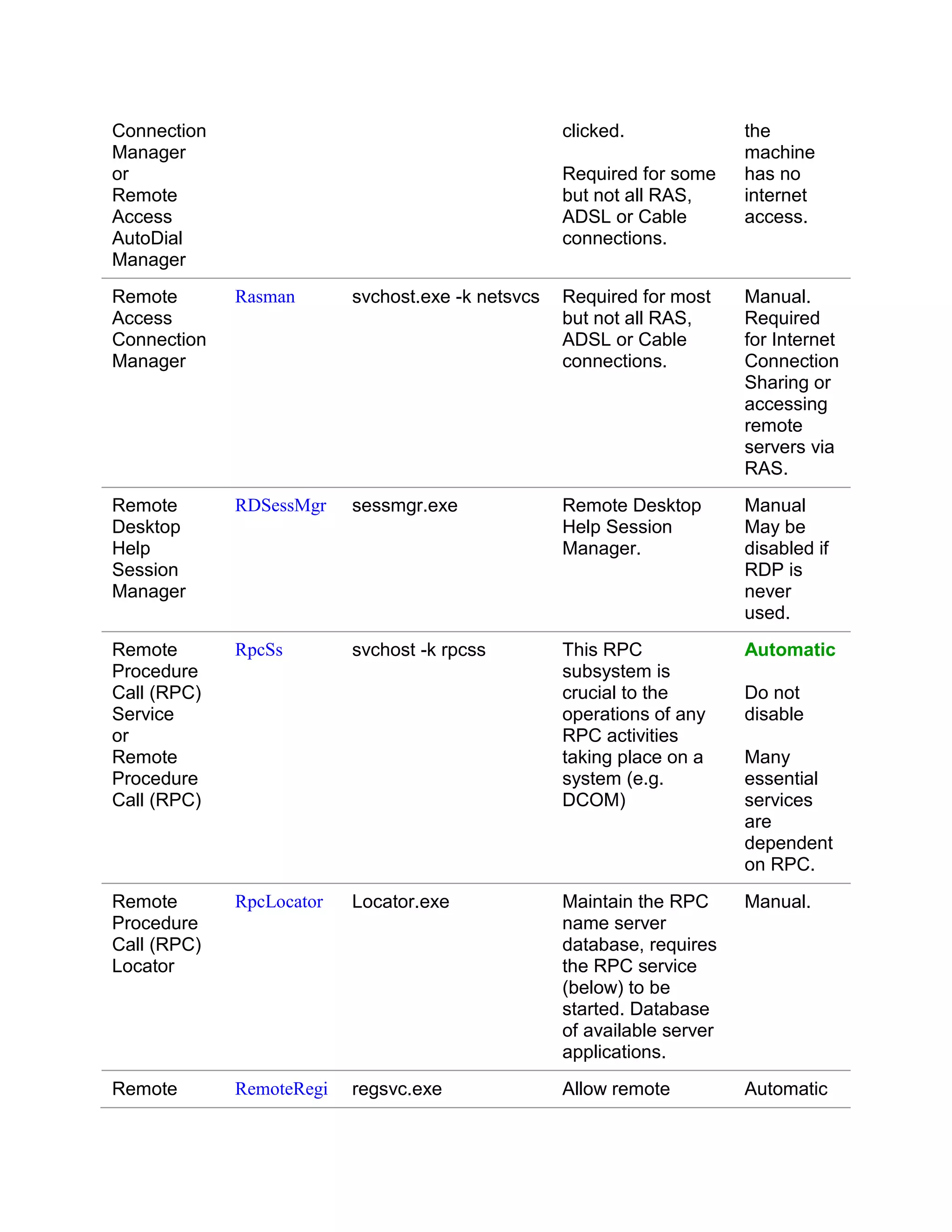Connection                                         clicked.              the
Manager                                                                  machine
or                                                 Required for some     has no
Remote                                             but not all RAS,      internet
Access                                             ADSL or Cable         access.
AutoDial                                           connections.
Manager
Remote       Rasman       svchost.exe -k netsvcs   Required for most     Manual.
Access                                             but not all RAS,      Required
Connection                                         ADSL or Cable         for Internet
Manager                                            connections.          Connection
                                                                         Sharing or
                                                                         accessing
                                                                         remote
                                                                         servers via
                                                                         RAS.
Remote       RDSessMgr    sessmgr.exe              Remote Desktop        Manual
Desktop                                            Help Session          May be
Help                                               Manager.              disabled if
Session                                                                  RDP is
Manager                                                                  never
                                                                         used.
Remote       RpcSs        svchost -k rpcss         This RPC              Automatic
Procedure                                          subsystem is
Call (RPC)                                         crucial to the        Do not
Service                                            operations of any     disable
or                                                 RPC activities
Remote                                             taking place on a     Many
Procedure                                          system (e.g.          essential
Call (RPC)                                         DCOM)                 services
                                                                         are
                                                                         dependent
                                                                         on RPC.
Remote       RpcLocator   Locator.exe              Maintain the RPC      Manual.
Procedure                                          name server
Call (RPC)                                         database, requires
Locator                                            the RPC service
                                                   (below) to be
                                                   started. Database
                                                   of available server
                                                   applications.
Remote       RemoteRegi   regsvc.exe               Allow remote          Automatic
 