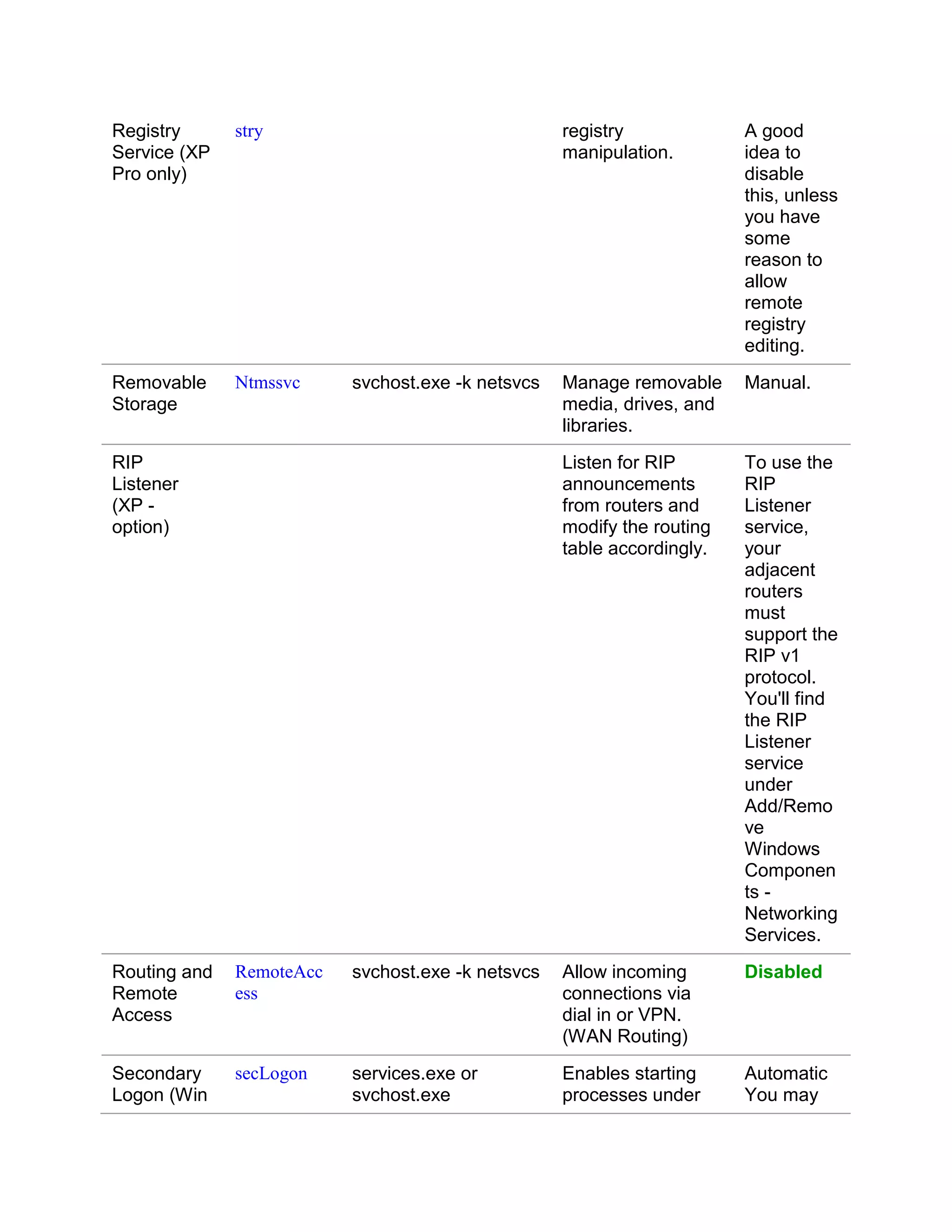 Registry      stry                                 registry             A good
Service (XP                                        manipulation.        idea to
Pro only)                                                               disable
                                                                        this, unless
                                                                        you have
                                                                        some
                                                                        reason to
                                                                        allow
                                                                        remote
                                                                        registry
                                                                        editing.
Removable     Ntmssvc     svchost.exe -k netsvcs   Manage removable     Manual.
Storage                                            media, drives, and
                                                   libraries.
RIP                                                Listen for RIP       To use the
Listener                                           announcements        RIP
(XP -                                              from routers and     Listener
option)                                            modify the routing   service,
                                                   table accordingly.   your
                                                                        adjacent
                                                                        routers
                                                                        must
                                                                        support the
                                                                        RIP v1
                                                                        protocol.
                                                                        You'll find
                                                                        the RIP
                                                                        Listener
                                                                        service
                                                                        under
                                                                        Add/Remo
                                                                        ve
                                                                        Windows
                                                                        Componen
                                                                        ts -
                                                                        Networking
                                                                        Services.
Routing and   RemoteAcc   svchost.exe -k netsvcs   Allow incoming       Disabled
Remote        ess                                  connections via
Access                                             dial in or VPN.
                                                   (WAN Routing)
Secondary     secLogon    services.exe or          Enables starting     Automatic
Logon (Win                svchost.exe              processes under      You may
 