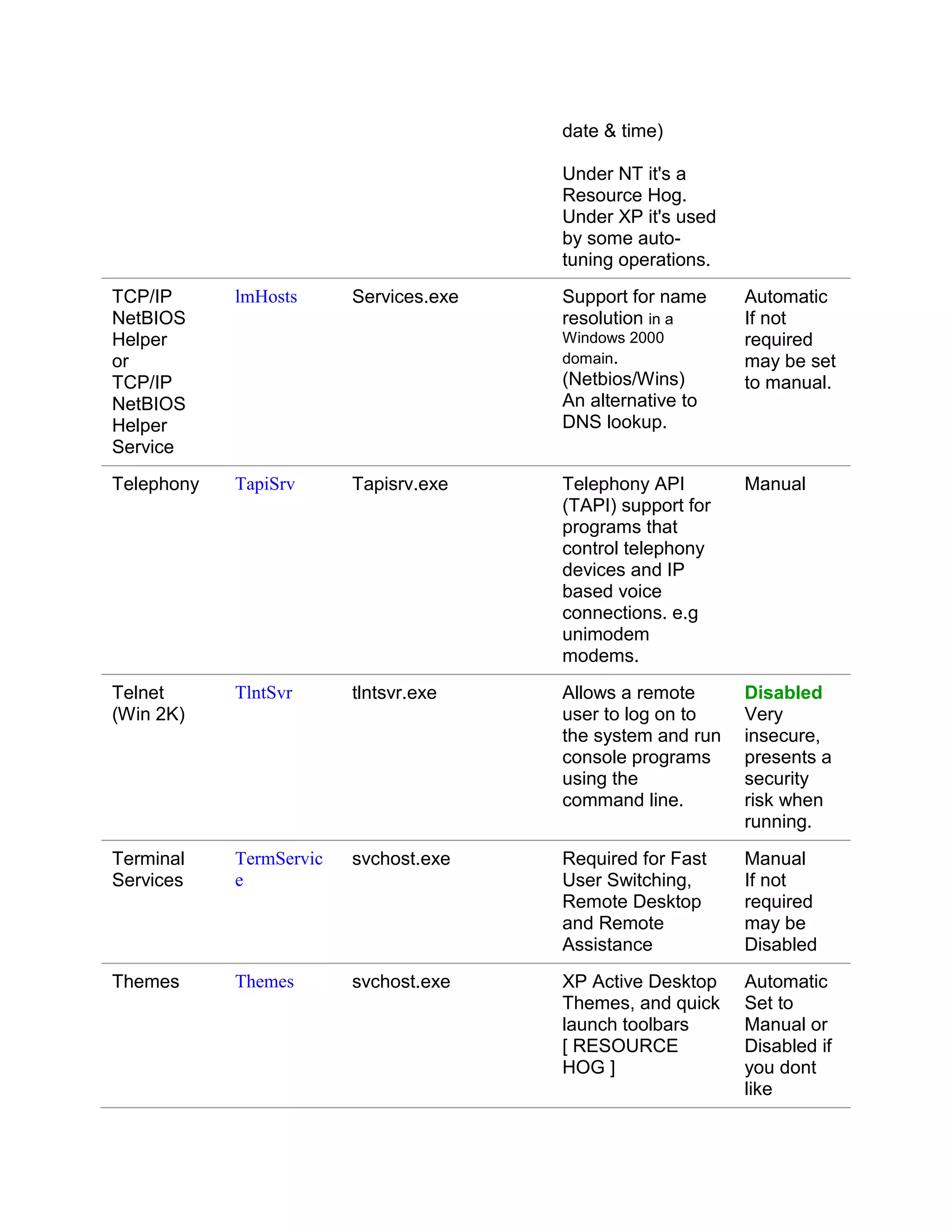 date & time)

                                        Under NT it's a
                                        Resource Hog.
                                        Under XP it's used
                                        by some auto-
                                        tuning operations.
TCP/IP      lmHosts      Services.exe   Support for name     Automatic
NetBIOS                                 resolution in a      If not
Helper                                  Windows 2000         required
or                                      domain.              may be set
TCP/IP                                  (Netbios/Wins)       to manual.
NetBIOS                                 An alternative to
Helper                                  DNS lookup.
Service
Telephony   TapiSrv      Tapisrv.exe    Telephony API        Manual
                                        (TAPI) support for
                                        programs that
                                        control telephony
                                        devices and IP
                                        based voice
                                        connections. e.g
                                        unimodem
                                        modems.
Telnet      TlntSvr      tlntsvr.exe    Allows a remote      Disabled
(Win 2K)                                user to log on to    Very
                                        the system and run   insecure,
                                        console programs     presents a
                                        using the            security
                                        command line.        risk when
                                                             running.
Terminal    TermServic   svchost.exe    Required for Fast    Manual
Services    e                           User Switching,      If not
                                        Remote Desktop       required
                                        and Remote           may be
                                        Assistance           Disabled
Themes      Themes       svchost.exe    XP Active Desktop    Automatic
                                        Themes, and quick    Set to
                                        launch toolbars      Manual or
                                        [ RESOURCE           Disabled if
                                        HOG ]                you dont
                                                             like
 