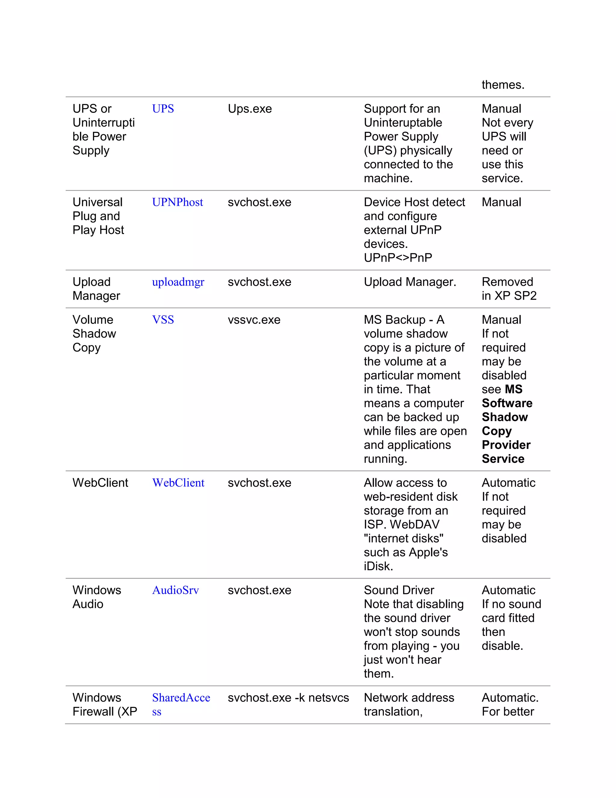 themes.
UPS or         UPS          Ups.exe                  Support for an         Manual
Uninterrupti                                         Uninteruptable         Not every
ble Power                                            Power Supply           UPS will
Supply                                               (UPS) physically       need or
                                                     connected to the       use this
                                                     machine.               service.
Universal      UPNPhost     svchost.exe              Device Host detect     Manual
Plug and                                             and configure
Play Host                                            external UPnP
                                                     devices.
                                                     UPnP<>PnP
Upload         uploadmgr    svchost.exe              Upload Manager.        Removed
Manager                                                                     in XP SP2
Volume         VSS          vssvc.exe                MS Backup - A          Manual
Shadow                                               volume shadow          If not
Copy                                                 copy is a picture of   required
                                                     the volume at a        may be
                                                     particular moment      disabled
                                                     in time. That          see MS
                                                     means a computer       Software
                                                     can be backed up       Shadow
                                                     while files are open   Copy
                                                     and applications       Provider
                                                     running.               Service
WebClient      WebClient    svchost.exe              Allow access to        Automatic
                                                     web-resident disk      If not
                                                     storage from an        required
                                                     ISP. WebDAV            may be
                                                     "internet disks"       disabled
                                                     such as Apple's
                                                     iDisk.
Windows        AudioSrv     svchost.exe              Sound Driver           Automatic
Audio                                                Note that disabling    If no sound
                                                     the sound driver       card fitted
                                                     won't stop sounds      then
                                                     from playing - you     disable.
                                                     just won't hear
                                                     them.
Windows        SharedAcce   svchost.exe -k netsvcs   Network address        Automatic.
Firewall (XP   ss                                    translation,           For better
 