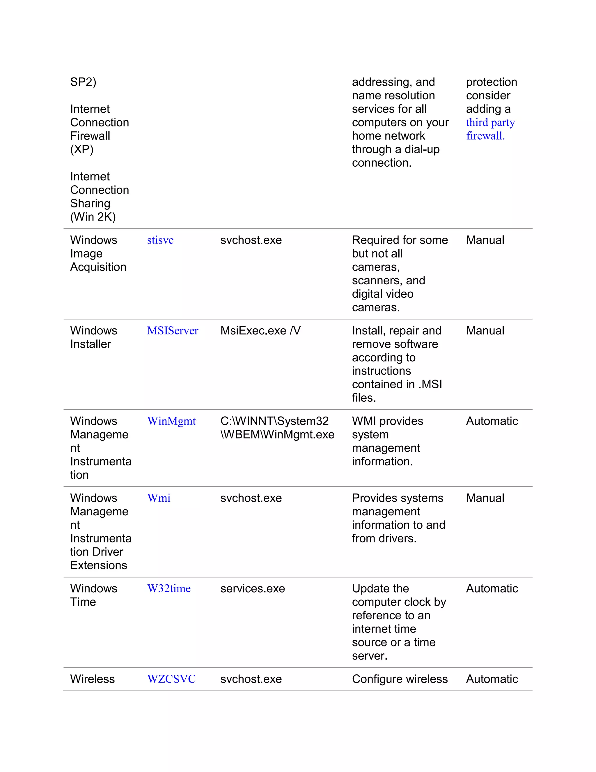 SP2)                                          addressing, and       protection
                                              name resolution       consider
Internet                                      services for all      adding a
Connection                                    computers on your     third party
Firewall                                      home network          firewall.
(XP)                                          through a dial-up
                                              connection.
Internet
Connection
Sharing
(Win 2K)
Windows       stisvc      svchost.exe         Required for some     Manual
Image                                         but not all
Acquisition                                   cameras,
                                              scanners, and
                                              digital video
                                              cameras.
Windows       MSIServer   MsiExec.exe /V      Install, repair and   Manual
Installer                                     remove software
                                              according to
                                              instructions
                                              contained in .MSI
                                              files.
Windows       WinMgmt     C:WINNTSystem32   WMI provides          Automatic
Manageme                  WBEMWinMgmt.exe   system
nt                                            management
Instrumenta                                   information.
tion
Windows       Wmi         svchost.exe         Provides systems      Manual
Manageme                                      management
nt                                            information to and
Instrumenta                                   from drivers.
tion Driver
Extensions
Windows       W32time     services.exe        Update the            Automatic
Time                                          computer clock by
                                              reference to an
                                              internet time
                                              source or a time
                                              server.
Wireless      WZCSVC      svchost.exe         Configure wireless    Automatic
 