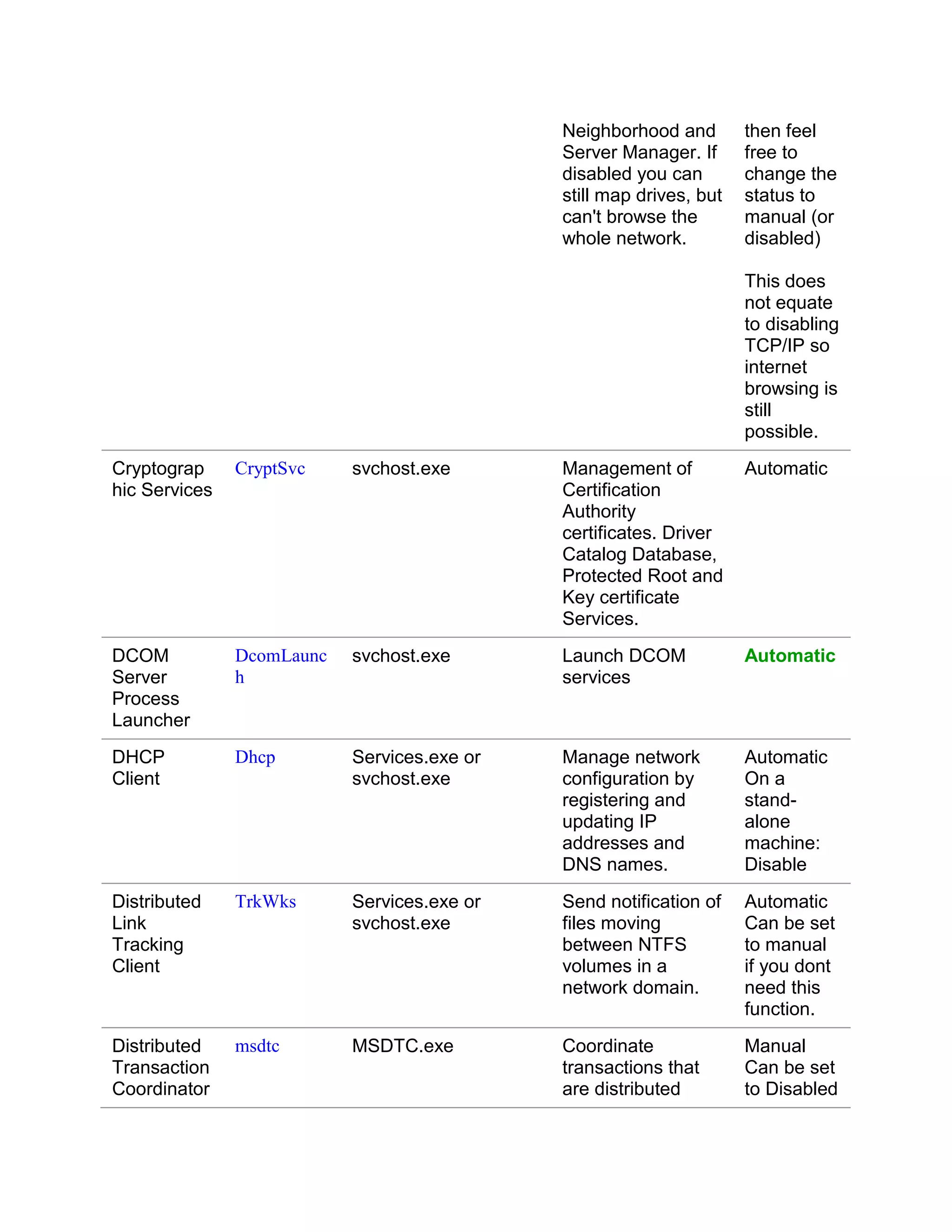 Neighborhood and        then feel
                                             Server Manager. If      free to
                                             disabled you can        change the
                                             still map drives, but   status to
                                             can't browse the        manual (or
                                             whole network.          disabled)

                                                                     This does
                                                                     not equate
                                                                     to disabling
                                                                     TCP/IP so
                                                                     internet
                                                                     browsing is
                                                                     still
                                                                     possible.
Cryptograp     CryptSvc    svchost.exe       Management of           Automatic
hic Services                                 Certification
                                             Authority
                                             certificates. Driver
                                             Catalog Database,
                                             Protected Root and
                                             Key certificate
                                             Services.
DCOM           DcomLaunc   svchost.exe       Launch DCOM             Automatic
Server         h                             services
Process
Launcher
DHCP           Dhcp        Services.exe or   Manage network          Automatic
Client                     svchost.exe       configuration by        On a
                                             registering and         stand-
                                             updating IP             alone
                                             addresses and           machine:
                                             DNS names.              Disable
Distributed    TrkWks      Services.exe or   Send notification of    Automatic
Link                       svchost.exe       files moving            Can be set
Tracking                                     between NTFS            to manual
Client                                       volumes in a            if you dont
                                             network domain.         need this
                                                                     function.
Distributed    msdtc       MSDTC.exe         Coordinate              Manual
Transaction                                  transactions that       Can be set
Coordinator                                  are distributed         to Disabled
 