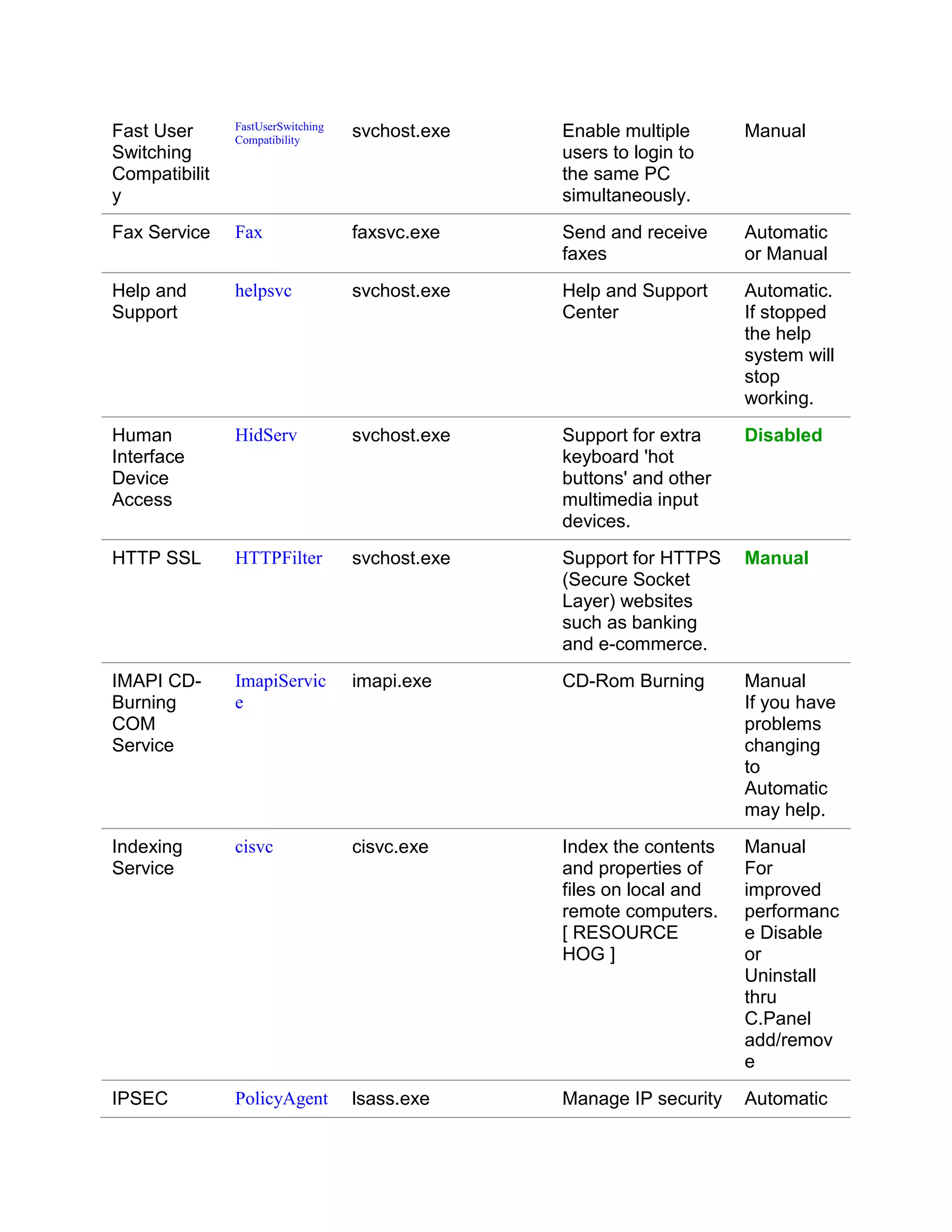 FastUserSwitching
Fast User      Compatibility
                                   svchost.exe   Enable multiple      Manual
Switching                                        users to login to
Compatibilit                                     the same PC
y                                                simultaneously.
Fax Service    Fax                 faxsvc.exe    Send and receive     Automatic
                                                 faxes                or Manual
Help and       helpsvc             svchost.exe   Help and Support     Automatic.
Support                                          Center               If stopped
                                                                      the help
                                                                      system will
                                                                      stop
                                                                      working.
Human          HidServ             svchost.exe   Support for extra    Disabled
Interface                                        keyboard 'hot
Device                                           buttons' and other
Access                                           multimedia input
                                                 devices.
HTTP SSL       HTTPFilter          svchost.exe   Support for HTTPS    Manual
                                                 (Secure Socket
                                                 Layer) websites
                                                 such as banking
                                                 and e-commerce.
IMAPI CD-      ImapiServic         imapi.exe     CD-Rom Burning       Manual
Burning        e                                                      If you have
COM                                                                   problems
Service                                                               changing
                                                                      to
                                                                      Automatic
                                                                      may help.
Indexing       cisvc               cisvc.exe     Index the contents   Manual
Service                                          and properties of    For
                                                 files on local and   improved
                                                 remote computers.    performanc
                                                 [ RESOURCE           e Disable
                                                 HOG ]                or
                                                                      Uninstall
                                                                      thru
                                                                      C.Panel
                                                                      add/remov
                                                                      e
IPSEC          PolicyAgent         lsass.exe     Manage IP security   Automatic
 