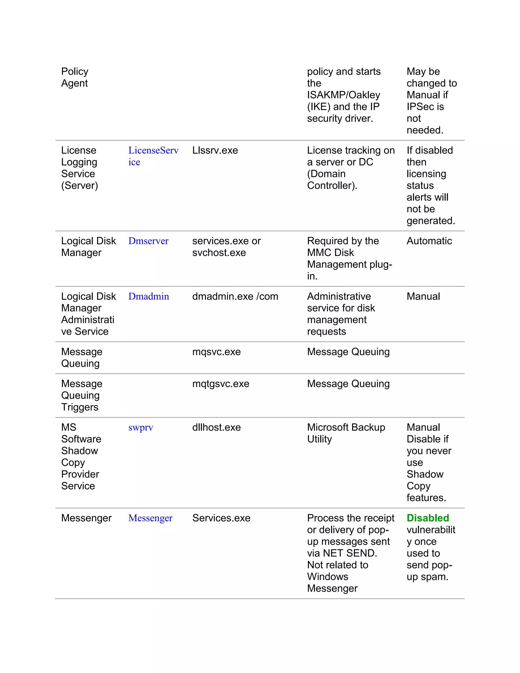 Policy                                          policy and starts     May be
Agent                                           the                   changed to
                                                ISAKMP/Oakley         Manual if
                                                (IKE) and the IP      IPSec is
                                                security driver.      not
                                                                      needed.
License        LicenseServ   Llssrv.exe         License tracking on   If disabled
Logging        ice                              a server or DC        then
Service                                         (Domain               licensing
(Server)                                        Controller).          status
                                                                      alerts will
                                                                      not be
                                                                      generated.
Logical Disk   Dmserver      services.exe or    Required by the       Automatic
Manager                      svchost.exe        MMC Disk
                                                Management plug-
                                                in.
Logical Disk   Dmadmin       dmadmin.exe /com   Administrative        Manual
Manager                                         service for disk
Administrati                                    management
ve Service                                      requests
Message                      mqsvc.exe          Message Queuing
Queuing
Message                      mqtgsvc.exe        Message Queuing
Queuing
Triggers
MS             swprv         dllhost.exe        Microsoft Backup      Manual
Software                                        Utility               Disable if
Shadow                                                                you never
Copy                                                                  use
Provider                                                              Shadow
Service                                                               Copy
                                                                      features.
Messenger      Messenger     Services.exe       Process the receipt   Disabled
                                                or delivery of pop-   vulnerabilit
                                                up messages sent      y once
                                                via NET SEND.         used to
                                                Not related to        send pop-
                                                Windows               up spam.
                                                Messenger
 