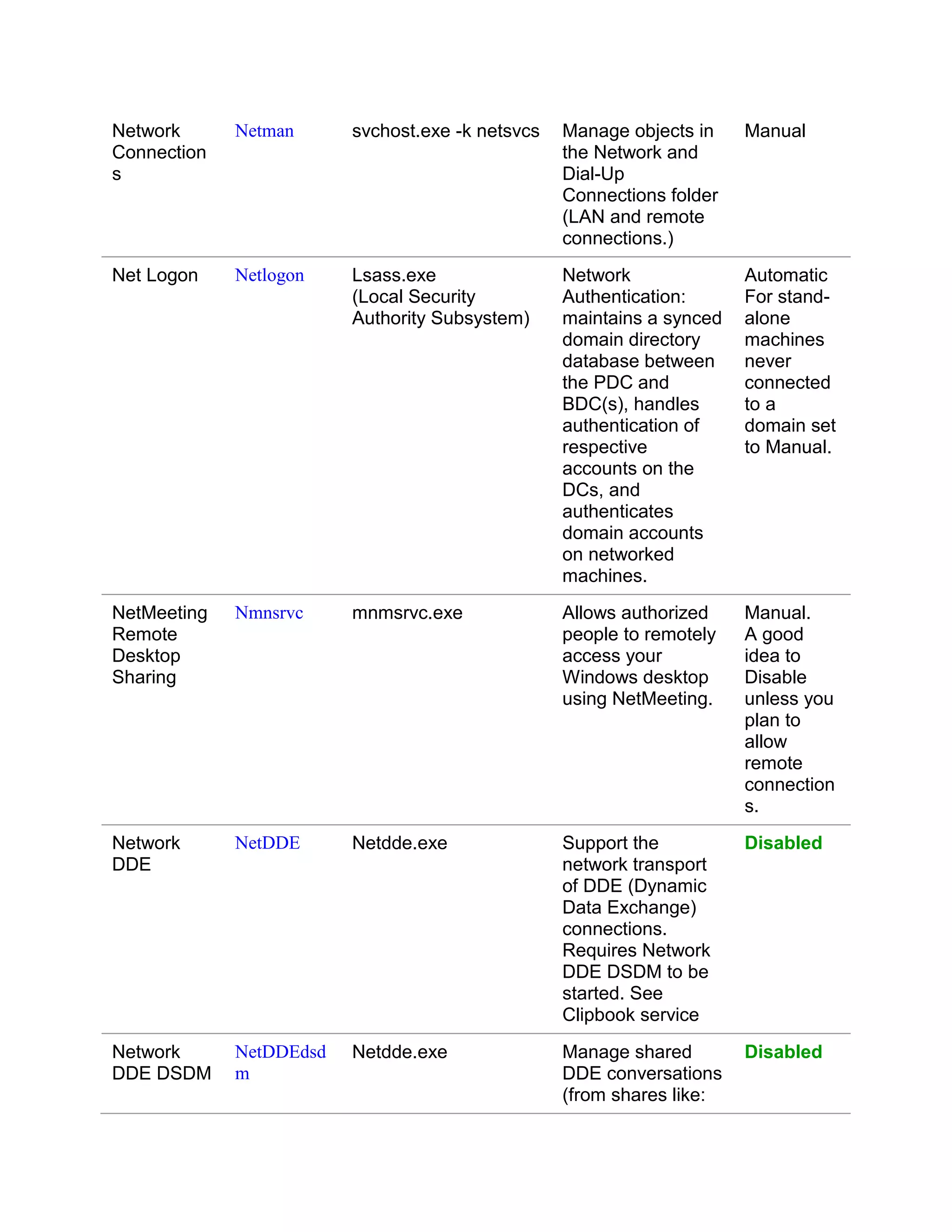 Network      Netman      svchost.exe -k netsvcs   Manage objects in    Manual
Connection                                        the Network and
s                                                 Dial-Up
                                                  Connections folder
                                                  (LAN and remote
                                                  connections.)
Net Logon    Netlogon    Lsass.exe                Network              Automatic
                         (Local Security          Authentication:      For stand-
                         Authority Subsystem)     maintains a synced   alone
                                                  domain directory     machines
                                                  database between     never
                                                  the PDC and          connected
                                                  BDC(s), handles      to a
                                                  authentication of    domain set
                                                  respective           to Manual.
                                                  accounts on the
                                                  DCs, and
                                                  authenticates
                                                  domain accounts
                                                  on networked
                                                  machines.
NetMeeting   Nmnsrvc     mnmsrvc.exe              Allows authorized    Manual.
Remote                                            people to remotely   A good
Desktop                                           access your          idea to
Sharing                                           Windows desktop      Disable
                                                  using NetMeeting.    unless you
                                                                       plan to
                                                                       allow
                                                                       remote
                                                                       connection
                                                                       s.
Network      NetDDE      Netdde.exe               Support the          Disabled
DDE                                               network transport
                                                  of DDE (Dynamic
                                                  Data Exchange)
                                                  connections.
                                                  Requires Network
                                                  DDE DSDM to be
                                                  started. See
                                                  Clipbook service
Network      NetDDEdsd   Netdde.exe               Manage shared        Disabled
DDE DSDM     m                                    DDE conversations
                                                  (from shares like:
 