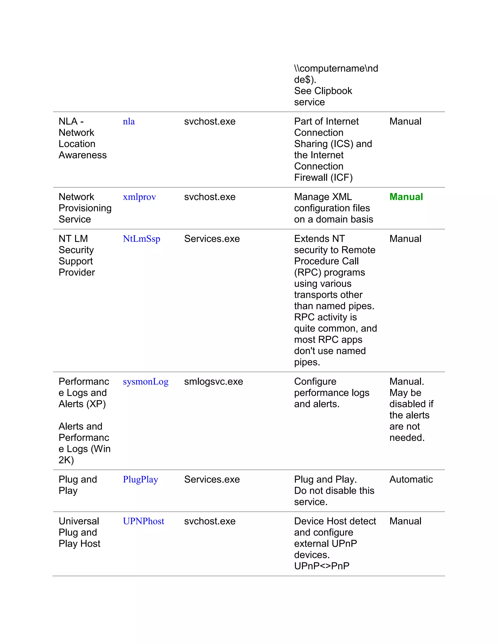 computernamend
                                          de$).
                                          See Clipbook
                                          service
NLA -          nla         svchost.exe    Part of Internet      Manual
Network                                   Connection
Location                                  Sharing (ICS) and
Awareness                                 the Internet
                                          Connection
                                          Firewall (ICF)
Network        xmlprov     svchost.exe    Manage XML            Manual
Provisioning                              configuration files
Service                                   on a domain basis
NT LM          NtLmSsp     Services.exe   Extends NT            Manual
Security                                  security to Remote
Support                                   Procedure Call
Provider                                  (RPC) programs
                                          using various
                                          transports other
                                          than named pipes.
                                          RPC activity is
                                          quite common, and
                                          most RPC apps
                                          don't use named
                                          pipes.
Performanc     sysmonLog   smlogsvc.exe   Configure             Manual.
e Logs and                                performance logs      May be
Alerts (XP)                               and alerts.           disabled if
                                                                the alerts
Alerts and                                                      are not
Performanc                                                      needed.
e Logs (Win
2K)
Plug and       PlugPlay    Services.exe   Plug and Play.        Automatic
Play                                      Do not disable this
                                          service.
Universal      UPNPhost    svchost.exe    Device Host detect    Manual
Plug and                                  and configure
Play Host                                 external UPnP
                                          devices.
                                          UPnP<>PnP
 