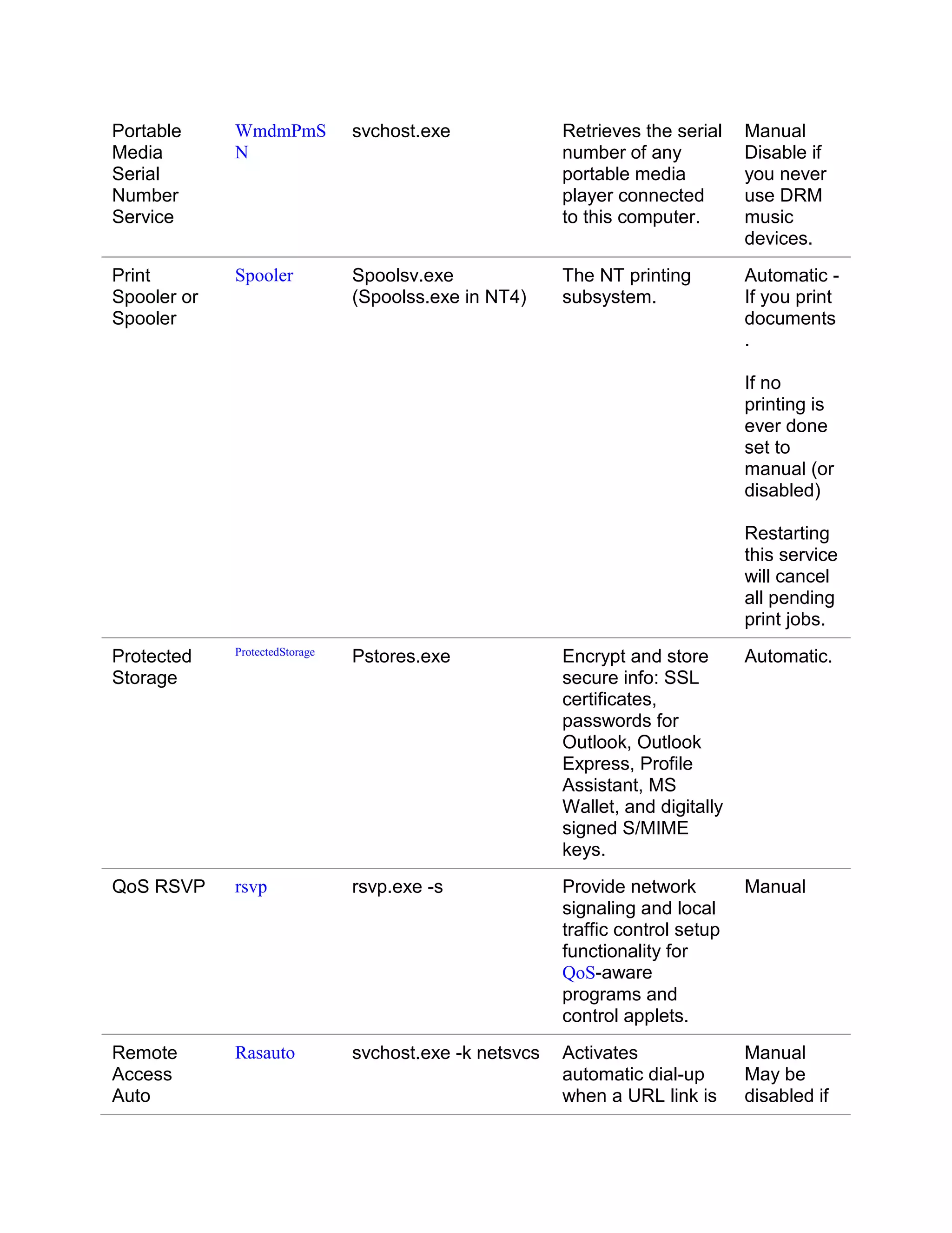 Portable     WmdmPmS            svchost.exe              Retrieves the serial    Manual
Media        N                                           number of any           Disable if
Serial                                                   portable media          you never
Number                                                   player connected        use DRM
Service                                                  to this computer.       music
                                                                                 devices.
Print        Spooler            Spoolsv.exe              The NT printing         Automatic -
Spooler or                      (Spoolss.exe in NT4)     subsystem.              If you print
Spooler                                                                          documents
                                                                                 .

                                                                                 If no
                                                                                 printing is
                                                                                 ever done
                                                                                 set to
                                                                                 manual (or
                                                                                 disabled)

                                                                                 Restarting
                                                                                 this service
                                                                                 will cancel
                                                                                 all pending
                                                                                 print jobs.
             ProtectedStorage
Protected                       Pstores.exe              Encrypt and store       Automatic.
Storage                                                  secure info: SSL
                                                         certificates,
                                                         passwords for
                                                         Outlook, Outlook
                                                         Express, Profile
                                                         Assistant, MS
                                                         Wallet, and digitally
                                                         signed S/MIME
                                                         keys.
QoS RSVP     rsvp               rsvp.exe -s              Provide network         Manual
                                                         signaling and local
                                                         traffic control setup
                                                         functionality for
                                                         QoS-aware
                                                         programs and
                                                         control applets.
Remote       Rasauto            svchost.exe -k netsvcs   Activates               Manual
Access                                                   automatic dial-up       May be
Auto                                                     when a URL link is      disabled if
 