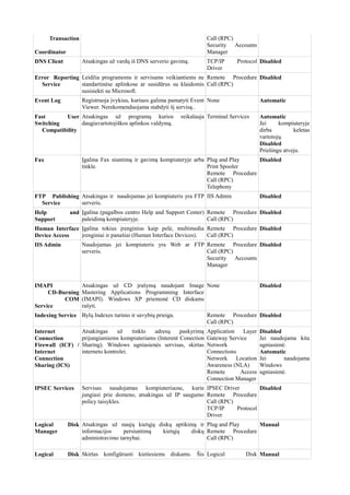 Transaction
Coordinator
Call (RPC)
Security Accounts
Manager
DNS Client Atsakingas už vardų iš DNS serverio gavimą. TCP/IP Protocol
Driver
Disabled
Error Reporting
Service
Leidžia programoms ir servisams veikiantiems ne
standartinėse aplinkose ar susidūrus su klaidomis
susisiekti su Microsoft.
Remote Procedure
Call (RPC)
Disabled
Event Log Registruoja įvykius, kuriuos galima pamatyti Event
Viewer. Nerekomenduojama stabdyti šį servisą..
None Automatic
Fast User
Switching
Compatibility
Atsakingas už programų kurios reikalauja
daugiavartotojiškos aplinkos valdymą.
Terminal Services Automatic
Jei kompiuteryje
dirba keletas
vartotojų.
Disabled
Priešingu atveju.
Fax Įgalina Fax siuntimą ir gavimą kompiuteryje arba
tinkle.
Plug and Play
Print Spooler
Remote Procedure
Call (RPC)
Telephony
Disabled
FTP Publishing
Service
Atsakingas ir naudojamas jei kompiuteris yra FTP
serveris.
IIS Admin Disabled
Help and
Support
Įgalina (pagalbos centro Help and Support Center)
paleidimą kompiuteryje.
Remote Procedure
Call (RPC)
Disabled
Human Interface
Device Access
Įgalina tokius įrenginius kaip pelė, multimedia
įrenginiai ir panašiai (Human Interface Devices).
Remote Procedure
Call (RPC)
Disabled
IIS Admin Naudojamas jei kompiuteris yra Web ar FTP
serveris.
Remote Procedure
Call (RPC)
Security Accounts
Manager
Disabled
IMAPI
CD-Burning
COM
Service
Atsakingas už CD įrašymą naudojant Image
Mastering Applications Programming Interface
(IMAPI). Windows XP priemonė CD diskams
rašyti.
None Disabled
Indexing Service Bylų Indexes turinio ir savybių prieiga. Remote Procedure
Call (RPC)
Disabled
Internet
Connection
Firewall (ICF) /
Internet
Connection
Sharing (ICS)
Atsakingas už tinklo adresų paskyrimą
prijungiamiems kompiuteriams (Interent Conection
Sharing). Windows ugniasienės servisas, skirtas
interneto kontrolei.
Application Layer
Gateway Service
Network
Connections
Network Location
Awareness (NLA)
Remote Access
Connection Manager
Disabled
Jei naudojama kita
ugniasienė.
Automatic
Jei naudojama
Windows
ugniasienė.
IPSEC Services Servisas naudojamas kompiuteriuose, kurie
jungiasi prie domeno, atsakingas už IP saugumo
policy taisykles.
IPSEC Driver
Remote Procedure
Call (RPC)
TCP/IP Protocol
Driver
Disabled
Logical Disk
Manager
Atsakingas už naujų kietųjų diskų aptikimą ir
informacijos persiuntimą kietųjų diskų
administravimo tarnybai.
Plug and Play
Remote Procedure
Call (RPC)
Manual
Logical Disk Skirtas konfigūruoti kietiesiems diskams. Šis Logical Disk Manual
 