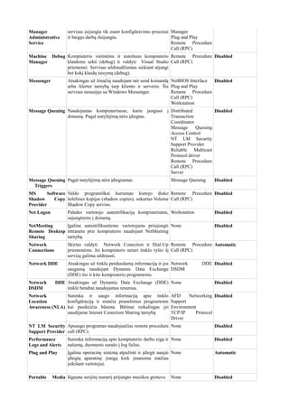 Manager
Administrative
Service
servisas įsijungia tik esant konfigūravimo procesui
ir baigęs darbą išsijungia.
Manager
Plug and Play
Remote Procedure
Call (RPC)
Machine Debug
Manager
Kompiuterio vietinėms ir nutolusio kompiuterio
klaidoms sekti (debug) ir valdyti Visual Studio
priemonei. Servisas uždraudžiamas siekiant atjungi
bet kokį klaidų taisymą (debug).
Remote Procedure
Call (RPC)
Disabled
Messenger Atsakingas už žinučių naudojant net send komandą
arba Alerter tarnybą tarp kliento ir serverio. Šis
servisas nesusijęs su Windows Messenger.
NetBIOS Interface
Plug and Play
Remote Procedure
Call (RPC)
Workstation
Disabled
Message Queuing Naudojamas kompiuteriuose, kurie jungiasi į
domeną. Pagal nutylėjimą nėra įdiegtas..
Distributed
Transaction
Coordinator
Message Queuing
Access Control
NT LM Security
Support Provider
Reliable Multicast
Protocol driver
Remote Procedure
Call (RPC)
Server
Disabled
Message Queuing
Triggers
Pagal nutylėjimą nėra įdiegiamas. Message Queuing Disabled
MS Software
Shadow Copy
Provider
Valdo programiškai kuriamas kietojo disko
šešėlines kopijas (shadow copies), sukurtas Volume
Shadow Copy serviso.
Remote Procedure
Call (RPC)
Disabled
Net Logon Palaiko vartotojo autentifikaciją kompiuteriams,
sujungtiems į domeną.
Workstation Disabled
NetMeeting
Remote Desktop
Sharing
Įgalina autentifikuotiems vartotojams prisijungti
intranetu prie kompiuterio naudojant NetMeeting
tarnybą.
None Disabled
Network
Connections
Skirtas valdyti Network Conection ir Dial-Up
priemonėms. Jei kompiuteris neturi tinklo ryšio šį
servisą galima uždrausti.
Remote Procedure
Call (RPC)
Automatic
Network DDE Atsakingas už tinklu perduodamą informaciją ir jos
saugumą naudojant Dynamic Data Exchange
(DDE) šio ir kito kompiuterio programoms.
Network DDE
DSDM
Disabled
Network DDE
DSDM
Atsakingas už Dynamic Data Exchange (DDE)
tinkle bendrai naudojamus resursus.
None Disabled
Network
Location
Awareness (NLA)
Surenka ir saugo informaciją apie tinklo
konfigūraciją ir siunčia pranešimus programoms
kai pasikeičia būsena. Būtinai reikalingas jei
naudijame Intenet Conection Sharing tarnybą
AFD Networking
Support
Environment
TCP/IP Protocol
Driver
Disabled
NT LM Security
Support Provider
Apsaugo programas naudojančias remote procedure
call (RPC).
None Disabled
Performance
Logs and Alerts
Surenka informaciją apie kompiuterio darbo eigą ir
našumą, duomenis surašo į log failus.
None Disabled
Plug and Play Įgalina operacinę sistemą atpažinti ir įdiegti naujai
įdiegtą aparatinę įrangą kiek įmanoma mažiau
įsikišant vartotojui.
None Automatic
Portable Media Išgauna serijinį numerį prijungto muzikos grotuvo. None Disabled
 