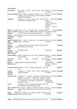 Serial Number
Print Spooler Rezervuoja ir įkelia į atmintį darbus, skirtus
spausdinimui.
Remote Procedure
Call (RPC)
Automatic
Protected Storage Leidžia naudoti apsaugotas laikmenas bei jas
apsaugoti. Jis taip pat atsakingas už Auto complete,
slaptažodžių išsaugojimą.
Remote Procedure
Call (RPC)
Disabled
QoS RSVP Atsakingas už vietinio tinklo srauto kontrolės
nuostatas QoS-aware programoms.
AFD Networking
Support
Environment
Remote Procedure
Call (RPC)
TCP/IP Protocol
Driver
Disabled
Remote Access
Auto Connection
Manager
Sukuria ryši su nutolusiu tiklu, programoms
susiejant su DNS ar NetBIOS vardais ir adresais.
Jei IPT nereikalauja šį servisą galima uždrausti.
Remote Access
Connection Manager
Telephony
Disabled
Remote Access
Connection
Manager
Sukuria tinklo ryšį Internet Connection Sharing
tarnybai.
Telephony Disabled
Remote Desktop
Help Session
Manager
Skirtas valdyti nuotoliniams prisijungimams
(Remote Assistance).
Remote Procedure
Call (RPC)
Disabled
Remote
Procedure Call
(RPC)
Atsakingas už įvairių servisų susiejimą. Daugumai
servisų priklauso šis servisas.
None Automatic
Remote
Procedure Call
(RPC) Locator
Valdo RPC vardus. Workstation Disabled
Remote Registry Įgalina prisijungusiems per nuotolį vartotojams
valdyti registrus.
Remote Procedure
Call (RPC)
Disabled
Removable
Storage
Skirtas valdyti removable media. Remote Procedure
Call (RPC)
Disabled
Routing and
Remote Access
Atsakingas už peradresavimą tinkle. NetBIOSGroup
Remote Procedure
Call (RPC)
Disabled
Secondary Logon Atsakingas už kitų vartotojų prisijungimą vienu
metu.
None Disabled
Security
Accounts
Manager
Atsakingas už Group Policy Editor sukurtų
taisyklių saugojimą.
Remote Procedure
Call (RPC)
Automatic
Security Center Atsakingas už saugumo priemonių būsenos
stebėjimą ir vartotojo informavimą pasikeitus
būsenai. Informuoja apie Antivirusinę programą,
jos atnaujinimus, automatinius atnaujinimus ir
ugniasienės būseną.
Remote Procedure
Call (RPC)
Windows
Management
Instrumentation
Disabled
Server Atsakingas už failų, spausdintuvų, aplankų ir kių
resursų bendrai naudojimą tinkle (sharing).
None Disabled
Shell Hardware
Detection
Kai kuriems veiksmams reikalinga virtualiai iš
naujo prijungti techninę įrangą. Šis servisas atsako
už tai.
Remote Procedure
Call (RPC)
Manual
Simple Mail
Transfer Protocol
Pagal nutylėjimą nėra įdiegtas. Palaiko laiškų
siuntimą vietiniame tinkle.
Event Log
IIS Admin
Disabled
Simple TCP/IP Pagal nutylėjimą nėra įdiegtas. Palaiko Unix tinklo AFD Networking Disabled
 