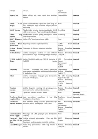 Service servisus. Support
Environment
Smart Card Valdo prieigą prie smart cards tipo techninės
įrangos.
Plug and Play Disabled
Smart Card
Helper
Įgalina neautomatiškai aptinkamų (non-plug and
play) smart-card tipo techninės įrangos plokščių
naudojimą.
None Disabled
SNMP Service Palaiko tinklo techninę įrangą, naudojančią SNMP
valdymo priemones. Pagal nutylėjimą nėra įdiegtas.
Event Log Disabled
SNMP Trap
Service
Palaiko tinklo techninę įrangą, naudojančią SNMP
valdymo priemones.
Event Log Disabled
SSDP Discovery
Service
Įgalina UPnP įrenginių aptikimą tinkle. None Disabled
System Event
Notification
Registruoja sistemos įvykius (events). COM+ Event
System
Disabled
System Restore
Service
Atsakingas už sistemos atstatymo funkcijas. Remote Procedure
Call (RPC)
Automatic
Task Scheduler Leidžia varotojams naudotis ir kurti užduotis,
pasileidžiančias pagal nustatytą grafiką ar numatytu
.
Remote Procedure
Call (RPC)
Disabled
TCP/IP NetBIOS
Helper
Įgalina NetBIOS palaikymą TCP/IP tinkluose ir
NetBIOS vardus.
AFD Networking
Support
Environment
NetBios over
TCP/IP
Disabled
Telephony Užtikrina Telephony API (TAPI) palaikymą
programoms, valdančioms telefoninius įrenginius ir
IP telefonijos ryšius.
Plug and Play
Remote Procedure
Call (RPC)
Disabled
Telnet Leidžia vartotojams prisijugnti prie kompiuterio
naudojant Telnet sąsają.
NT LM Security
Support Provider
Remote Procedure
Call (RPC)
TCP/IP Protocol
Driver
Disabled
Terminal
Services
Leidžia daugeliui vartotojų būti prisijungus prie
kompiuterio arba nutolusio kompiuterio.
Remote Procedure
Call (RPC)
Disabled
Themes Operacinės sistemos išvaizda, temos. None Automatic
if you use themes.
TrueVector Basic
Logging Client
Įrašo perspėjimo pranešimus į log failą.
Naudojamas Zone Alarm.
TrueVector Internet
Monitor
Automatic
TrueVector
Internet Monitor
Stebi interneto srautą ir sukuria pranešimus apie
neleistiną prieigą. Naudojamas Zone Alarm.
AFD Networking
Support
Environment
Remote Procedure
Call (RPC)
vsdatant
Automatic
Uninterruptible
Power Supply
Atsakingas už UPS, prijungto prie kompiuterio
valdymą.
None Disabled
Universal Plug
and Play Device
Host
Leidžia prijungti univertsalius Plug and Play
įrenginius.
Daugiausia naudoja daugiavartotojiški žaidimai.
SSDP Discovery
Service
Disabled
Upload Manager Valdo bylų persiuntimus tinkle tarp kliento ir
serverio.
Remote Procedure
Call (RPC)
Disabled
 