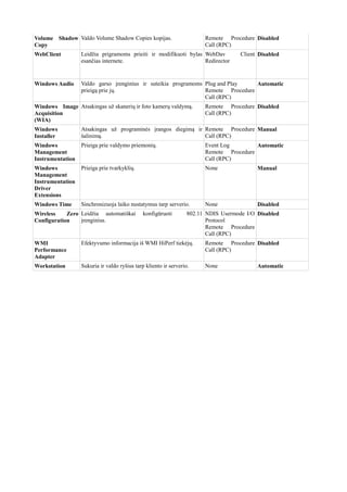 Volume Shadow
Copy
Valdo Volume Shadow Copies kopijas. Remote Procedure
Call (RPC)
Disabled
WebClient Leidžia prigramoms prieiti ir modifikuoti bylas
esančias internete.
WebDav Client
Redirector
Disabled
Windows Audio Valdo garso įrenginius ir suteikia programoms
prieigą prie jų.
Plug and Play
Remote Procedure
Call (RPC)
Automatic
Windows Image
Acquisition
(WIA)
Atsakingas už skanerių ir foto kamerų valdymą. Remote Procedure
Call (RPC)
Disabled
Windows
Installer
Atsakingas už programinės įrangos diegimą ir
šalinimą.
Remote Procedure
Call (RPC)
Manual
Windows
Management
Instrumentation
Prieiga prie valdymo priemonių. Event Log
Remote Procedure
Call (RPC)
Automatic
Windows
Management
Instrumentation
Driver
Extensions
Prieiga prie tvarkyklių. None Manual
Windows Time Sinchronizuoja laiko nustatymus tarp serverio. None Disabled
Wireless Zero
Configuration
Leidžia automatiškai konfigūruoti 802.11
įrenginius.
NDIS Usermode I/O
Protocol
Remote Procedure
Call (RPC)
Disabled
WMI
Performance
Adapter
Efektyvumo informacija iš WMI HiPerf tiekėjų. Remote Procedure
Call (RPC)
Disabled
Workstation Sukuria ir valdo ryšius tarp kliento ir serverio. None Automatic
 