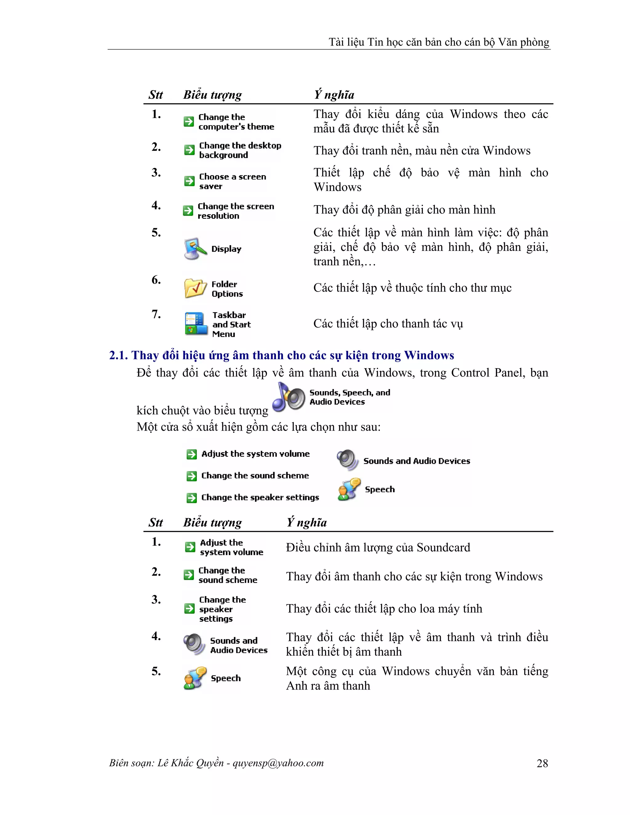 Tài liệu Tin học căn bản cho cán bộ Văn phòng
Biên soạn: Lê Khắc Quyền - quyensp@yahoo.com 28
Stt Biểu tượng Ý nghĩa
1. Thay đổi kiểu dáng của Windows theo các
mẫu đã được thiết kế sẵn
2. Thay đổi tranh nền, màu nền cửa Windows
3. Thiết lập chế độ bảo vệ màn hình cho
Windows
4. Thay đổi độ phân giải cho màn hình
5. Các thiết lập về màn hình làm việc: độ phân
giải, chế độ bảo vệ màn hình, độ phân giải,
tranh nền,…
6.
Các thiết lập về thuộc tính cho thư mục
7.
Các thiết lập cho thanh tác vụ
2.1. Thay đổi hiệu ứng âm thanh cho các sự kiện trong Windows
Để thay đổi các thiết lập về âm thanh của Windows, trong Control Panel, bạn
kích chuột vào biểu tượng
Một cửa sổ xuất hiện gồm các lựa chọn như sau:
Stt Biểu tượng Ý nghĩa
1. Điều chỉnh âm lượng của Soundcard
2. Thay đổi âm thanh cho các sự kiện trong Windows
3.
Thay đổi các thiết lập cho loa máy tính
4. Thay đổi các thiết lập về âm thanh và trình điều
khiển thiết bị âm thanh
5. Một công cụ của Windows chuyển văn bản tiếng
Anh ra âm thanh
 