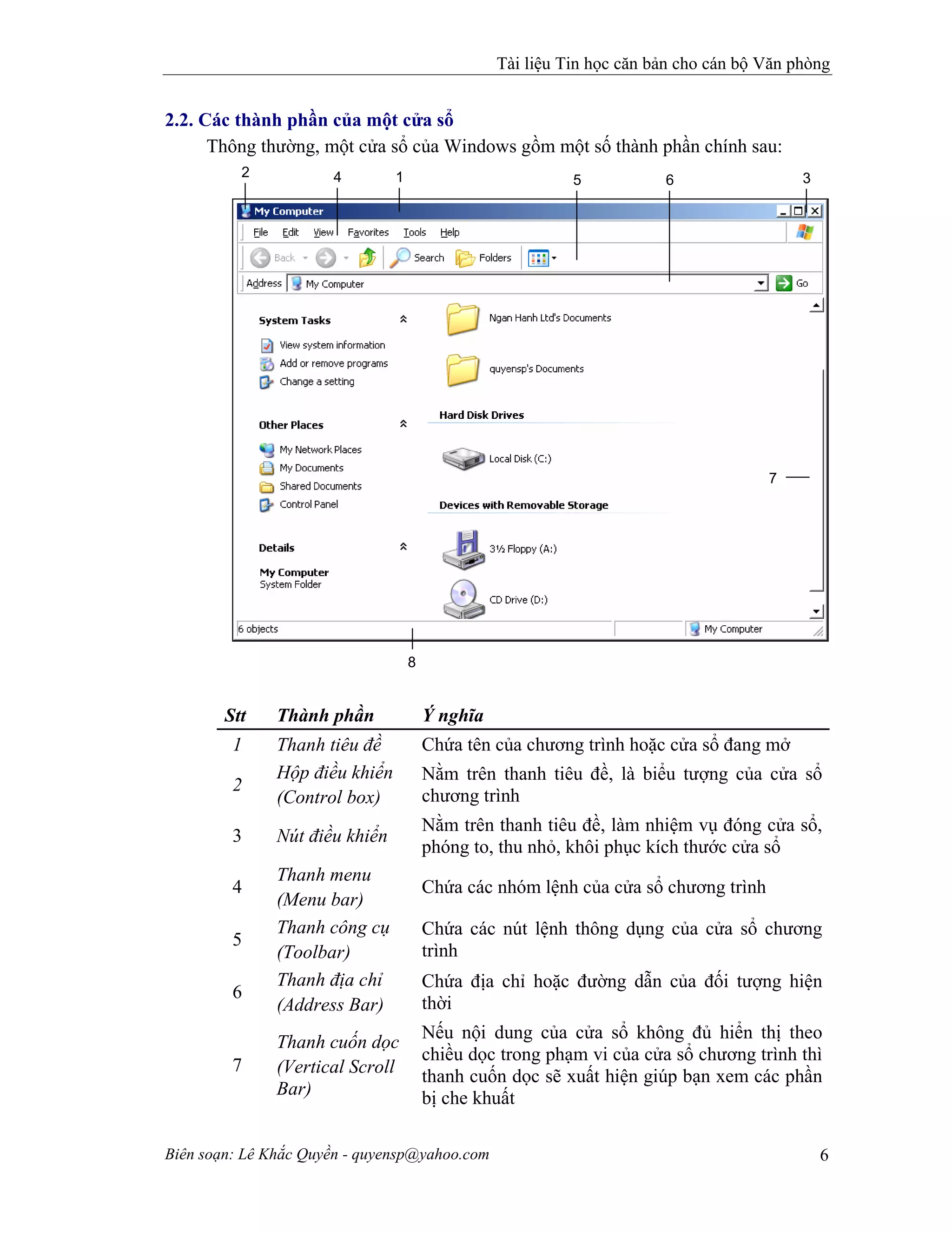 Tài liệu Tin học căn bản cho cán bộ Văn phòng
Biên soạn: Lê Khắc Quyền - quyensp@yahoo.com 6
2.2. Các thành phần của một cửa sổ
Thông thường, một cửa sổ của Windows gồm một số thành phần chính sau:
Stt Thành phần Ý nghĩa
1 Thanh tiêu đề Chứa tên của chương trình hoặc cửa sổ đang mở
2
Hộp điều khiển
(Control box)
Nằm trên thanh tiêu đề, là biểu tượng của cửa sổ
chương trình
3 Nút điều khiển
Nằm trên thanh tiêu đề, làm nhiệm vụ đóng cửa sổ,
phóng to, thu nhỏ, khôi phục kích thước cửa sổ
4
Thanh menu
(Menu bar)
Chứa các nhóm lệnh của cửa sổ chương trình
5
Thanh công cụ
(Toolbar)
Chứa các nút lệnh thông dụng của cửa sổ chương
trình
6
Thanh địa chỉ
(Address Bar)
Chứa địa chỉ hoặc đường dẫn của đối tượng hiện
thời
7
Thanh cuốn dọc
(Vertical Scroll
Bar)
Nếu nội dung của cửa sổ không đủ hiển thị theo
chiều dọc trong phạm vi của cửa sổ chương trình thì
thanh cuốn dọc sẽ xuất hiện giúp bạn xem các phần
bị che khuất
2
8
7
5 64 1 3
 