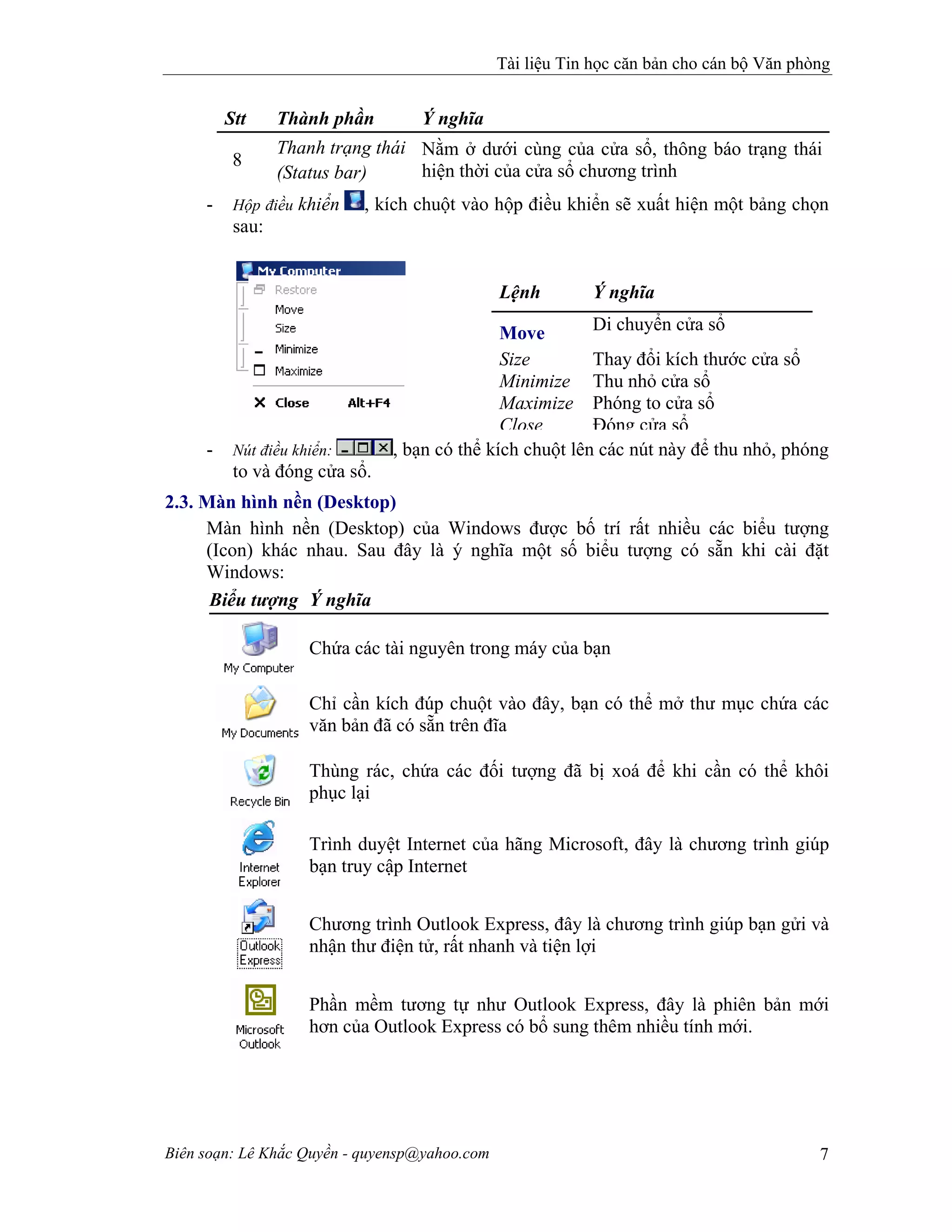 Tài liệu Tin học căn bản cho cán bộ Văn phòng
Biên soạn: Lê Khắc Quyền - quyensp@yahoo.com 7
Stt Thành phần Ý nghĩa
8
Thanh trạng thái
(Status bar)
Nằm ở dưới cùng của cửa sổ, thông báo trạng thái
hiện thời của cửa sổ chương trình
- Hộp điều khiển , kích chuột vào hộp điều khiển sẽ xuất hiện một bảng chọn
sau:
- Nút điều khiển: , bạn có thể kích chuột lên các nút này để thu nhỏ, phóng
to và đóng cửa sổ.
2.3. Màn hình nền (Desktop)
Màn hình nền (Desktop) của Windows được bố trí rất nhiều các biểu tượng
(Icon) khác nhau. Sau đây là ý nghĩa một số biểu tượng có sẵn khi cài đặt
Windows:
Biểu tượng Ý nghĩa
Chứa các tài nguyên trong máy của bạn
Chỉ cần kích đúp chuột vào đây, bạn có thể mở thư mục chứa các
văn bản đã có sẵn trên đĩa
Thùng rác, chứa các đối tượng đã bị xoá để khi cần có thể khôi
phục lại
Trình duyệt Internet của hãng Microsoft, đây là chương trình giúp
bạn truy cập Internet
Chương trình Outlook Express, đây là chương trình giúp bạn gửi và
nhận thư điện tử, rất nhanh và tiện lợi
Phần mềm tương tự như Outlook Express, đây là phiên bản mới
hơn của Outlook Express có bổ sung thêm nhiều tính mới.
Lệnh Ý nghĩa
Move Di chuyển cửa sổ
Size Thay đổi kích thước cửa sổ
Minimize Thu nhỏ cửa sổ
Maximize Phóng to cửa sổ
Close Đóng cửa sổ
 