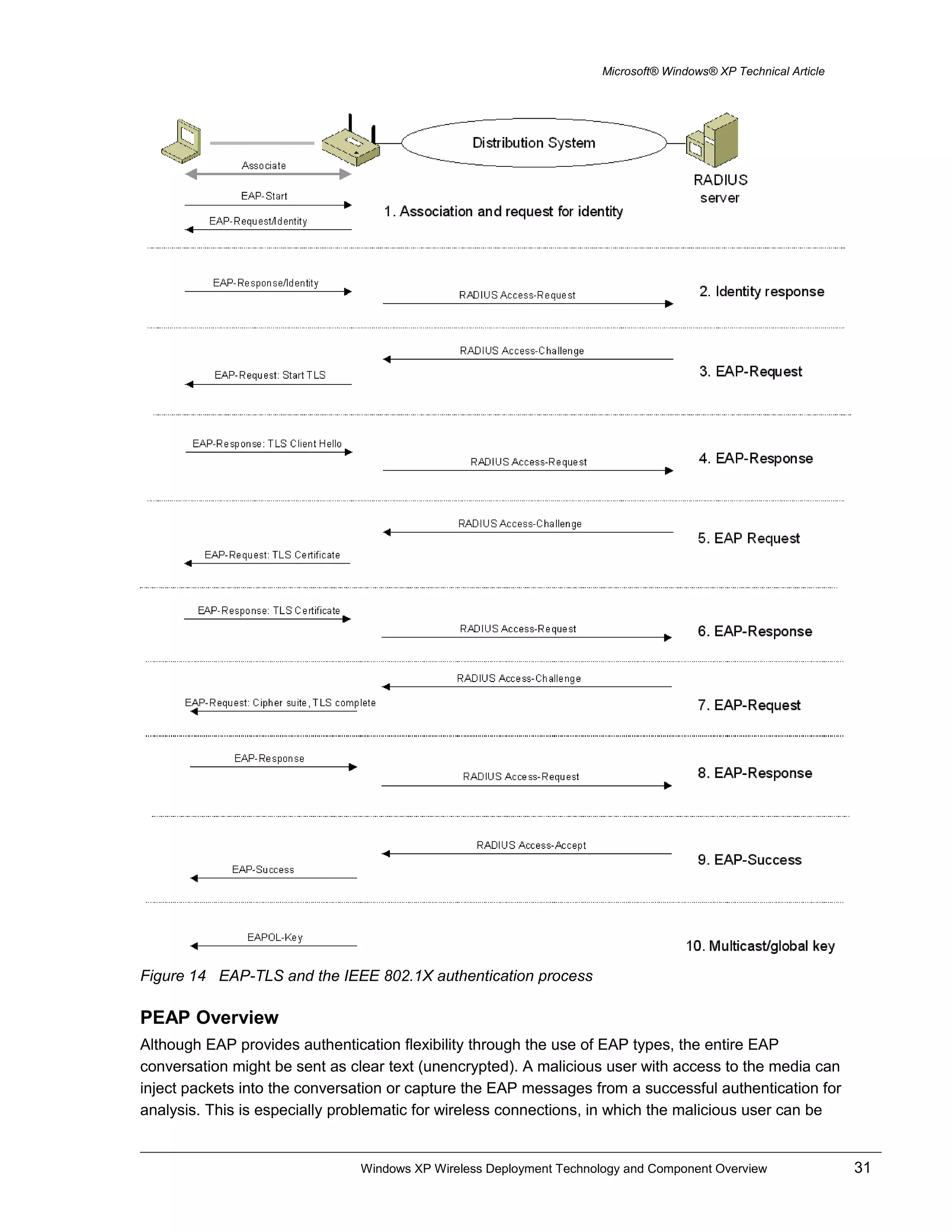 Microsoft® Windows® XP Technical Article
Figure 14 EAP-TLS and the IEEE 802.1X authentication process
PEAP Overview
Although EAP provides authentication flexibility through the use of EAP types, the entire EAP
conversation might be sent as clear text (unencrypted). A malicious user with access to the media can
inject packets into the conversation or capture the EAP messages from a successful authentication for
analysis. This is especially problematic for wireless connections, in which the malicious user can be
Windows XP Wireless Deployment Technology and Component Overview 31
 