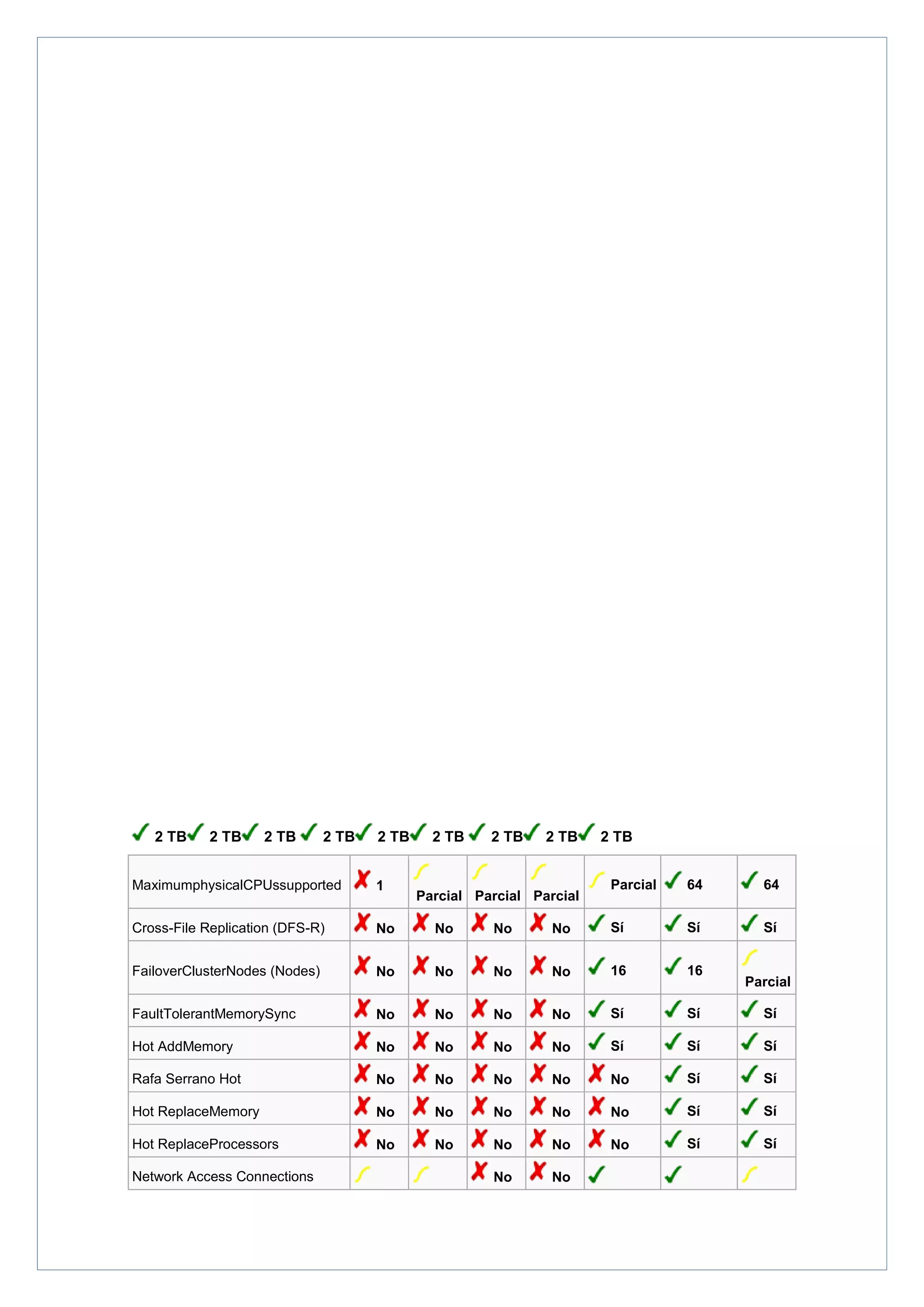 2 TB

2 TB

2 TB

2 TB

2 TB

2 TB

2 TB

2 TB

2 TB
Parcial

64

64

No

Sí

Sí

Sí

No

No

16

16

No

No

No

Sí

Sí

Sí

No

No

No

No

Sí

Sí

Sí

Rafa Serrano Hot

No

No

No

No

No

Sí

Sí

Hot ReplaceMemory

No

No

No

No

No

Sí

Sí

Hot ReplaceProcessors

No

No

No

No

No

Sí

Sí

No

No

MaximumphysicalCPUssupported

1

Cross-File Replication (DFS-R)

No

No

No

FailoverClusterNodes (Nodes)

No

No

FaultTolerantMemorySync

No

Hot AddMemory

Network Access Connections

Parcial Parcial Parcial

Parcial

 