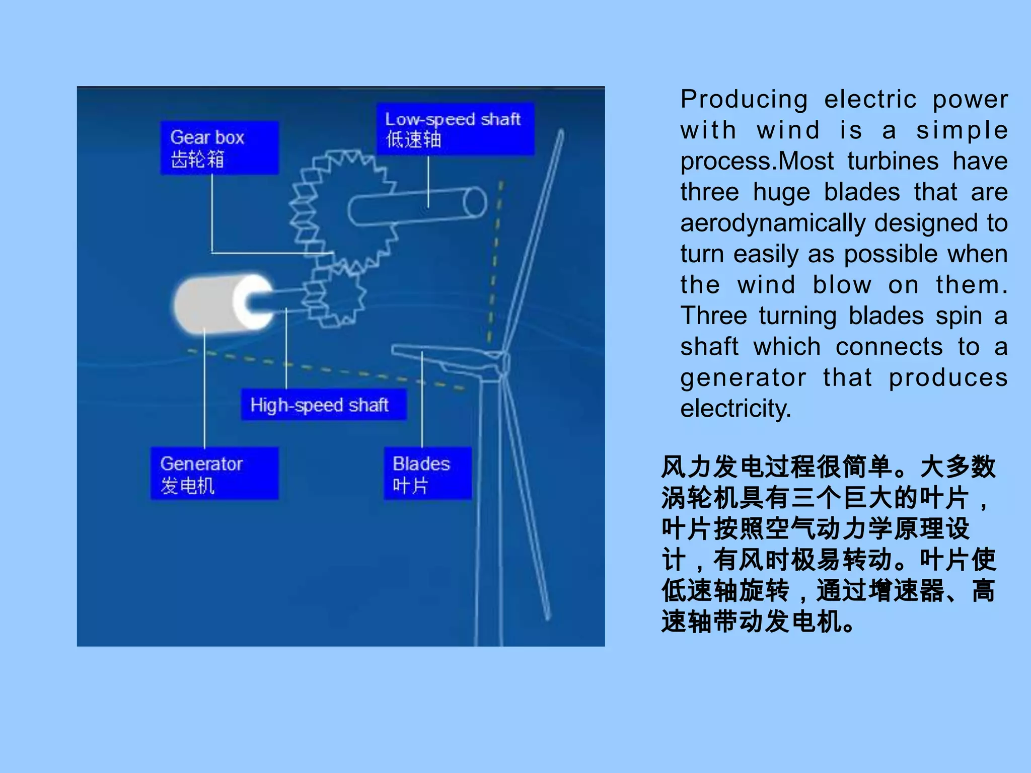 Producing electric power with wind is a simple process.Most turbines have three huge blades that are aerodynamically designed to turn easily as possible when the wind blow on them. Three turning blades spin a shaft which connects to a generator that produces electricity.风力发电过程很简单。大多数涡轮机具有三个巨大的叶片，叶片按照空气动力学原理设计，有风时极易转动。叶片使低速轴旋转，通过增速器、高速轴带动发电机。