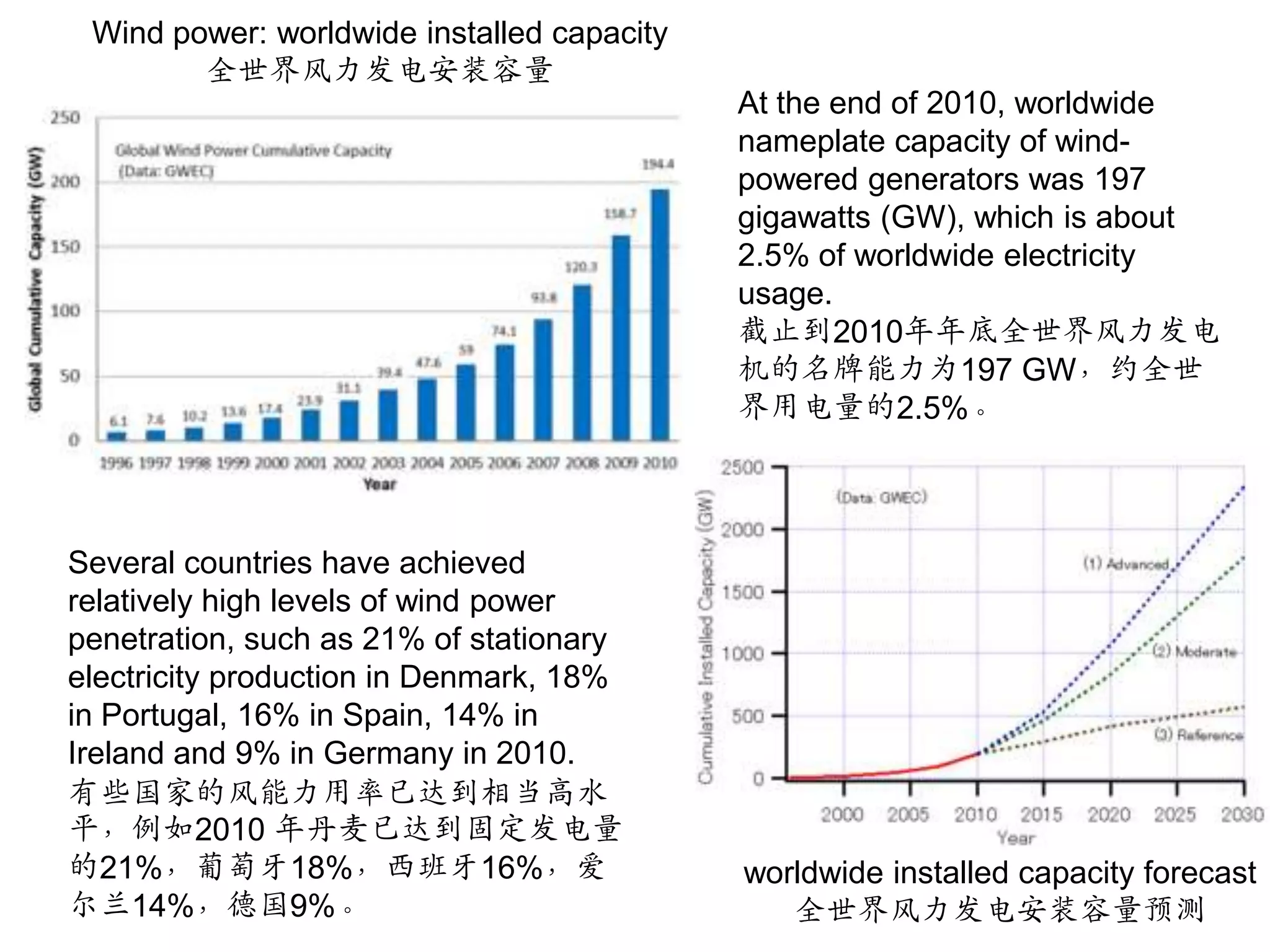 Wind power: worldwide installed capacity全世界风力发电安装容量At the end of 2010, worldwide nameplate capacity of wind-powered generators was 197 gigawatts (GW), which is about 2.5% of worldwide electricity usage.截止到2010年年底全世界风力发电机的名牌能力为197 GW，约全世界用电量的2.5%。Several countries have achieved relatively high levels of wind power penetration, such as 21% of stationary electricity production in Denmark, 18% in Portugal, 16% in Spain, 14% in Ireland and 9% in Germany in 2010.有些国家的风能力用率已达到相当高水平，例如2010 年丹麦已达到固定发电量的21%，葡萄牙18%，西班牙16%，爱尔兰14%，德国9%。worldwide installed capacity forecast 全世界风力发电安装容量预测