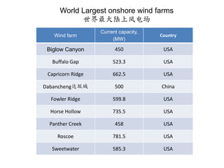 World Largest onshore wind farms世界最大陆上风电场
