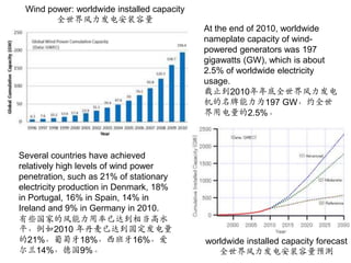 Wind power: worldwide installed capacity全世界风力发电安装容量At the end of 2010, worldwide nameplate capacity of wind-powered generators was 197 gigawatts (GW), which is about 2.5% of worldwide electricity usage.截止到2010年年底全世界风力发电机的名牌能力为197 GW，约全世界用电量的2.5%。Several countries have achieved relatively high levels of wind power penetration, such as 21% of stationary electricity production in Denmark, 18% in Portugal, 16% in Spain, 14% in Ireland and 9% in Germany in 2010.有些国家的风能力用率已达到相当高水平，例如2010 年丹麦已达到固定发电量的21%，葡萄牙18%，西班牙16%，爱尔兰14%，德国9%。worldwide installed capacity forecast 全世界风力发电安装容量预测