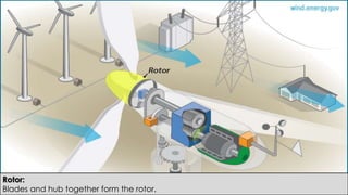 Rotor:
Blades and hub together form the rotor.
 
