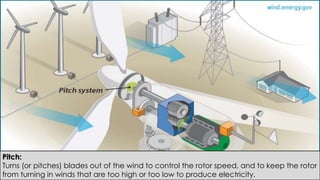 Pitch:
Turns (or pitches) blades out of the wind to control the rotor speed, and to keep the rotor
from turning in winds that are too high or too low to produce electricity.
 