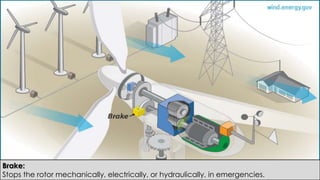 Brake:
Stops the rotor mechanically, electrically, or hydraulically, in emergencies.
 