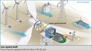 Low-speed shaft:
Turns the low-speed shaft at about 30-60 rpm.
 