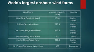 World's largest onshore wind farms
countrycurrent capacity
(MW)
Wind farm
United
States
1320Alta (Oak Creek-Mojave)
United
States
523.3Buffalo Gap Wind Farm
United
States
662.5Capricorn Ridge Wind Farm
china500Dabancheng Wind Farm
United
States
599.8Fowler Ridge Wind Farm
Romania600Fântânele-Cogealac Wind Farm
 