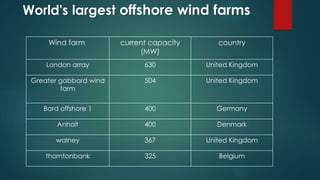 World's largest offshore wind farms
countrycurrent capacity
(MW)
Wind farm
United Kingdom630London array
United Kingdom504Greater gabbard wind
farm
Germany400Bard offshore 1
Denmark400Anholt
United Kingdom367walney
Belgium325thorntonbank
 